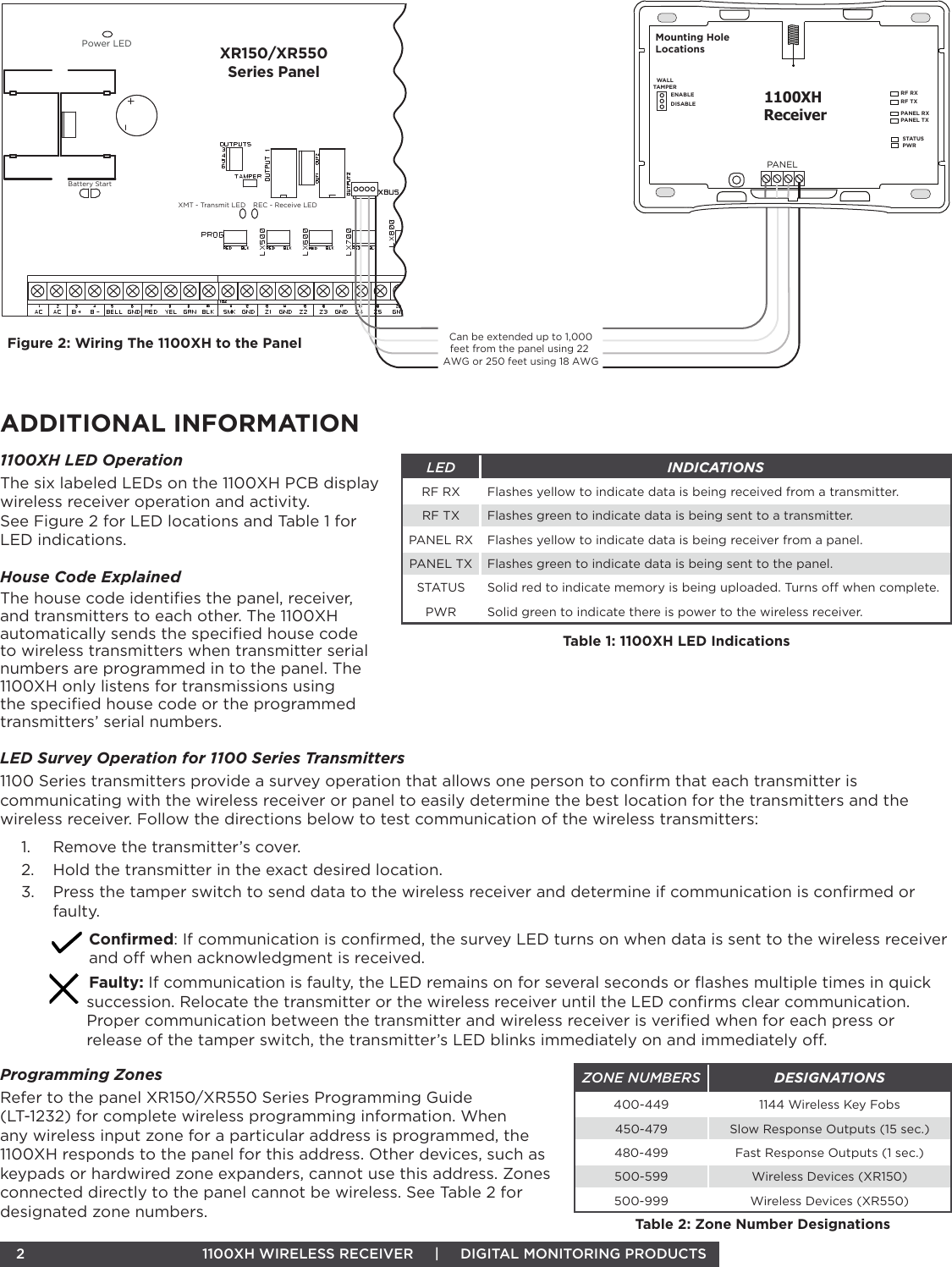  2  1100XH WIRELESS RECEIVER     |     DIGITAL MONITORING PRODUCTS Can be extended up to 1,000feet from the panel using 22 AWG or 250 feet using 18 AWGXR150/XR550Series PanelBattery StartPower LED1100XH ReceiverREC - Receive LEDXMT - Transmit LEDRF RXRF TXPANEL RXPANEL TXWALLTAMPERENABLEDISABLEMounting Hole LocationsSTAT U SPWRPANELFigure 2: Wiring The 1100XH to the PanelADDITIONAL INFORMATION 1100XH LED OperationThe six labeled LEDs on the 1100XH PCB display wireless receiver operation and activity.  See Figure 2 for LED locations and Table 1 for LED indications.House Code ExplainedThe house code identiﬁes the panel, receiver, and transmitters to each other. The 1100XH automatically sends the speciﬁed house code to wireless transmitters when transmitter serial numbers are programmed in to the panel. The 1100XH only listens for transmissions using the speciﬁed house code or the programmed transmitters’ serial numbers.LED Survey Operation for 1100 Series Transmitters1100 Series transmitters provide a survey operation that allows one person to conﬁrm that each transmitter is communicating with the wireless receiver or panel to easily determine the best location for the transmitters and the wireless receiver. Follow the directions below to test communication of the wireless transmitters:1.  Remove the transmitter’s cover.2.  Hold the transmitter in the exact desired location.3.  Press the tamper switch to send data to the wireless receiver and determine if communication is conﬁrmed or faulty.Conﬁrmed: If communication is conﬁrmed, the survey LED turns on when data is sent to the wireless receiver and o when acknowledgment is received. Faulty: If communication is faulty, the LED remains on for several seconds or ﬂashes multiple times in quick succession. Relocate the transmitter or the wireless receiver until the LED conﬁrms clear communication. Proper communication between the transmitter and wireless receiver is veriﬁed when for each press or release of the tamper switch, the transmitter’s LED blinks immediately on and immediately o.Programming Zones Refer to the panel XR150/XR550 Series Programming Guide  (LT-1232) for complete wireless programming information. When any wireless input zone for a particular address is programmed, the 1100XH responds to the panel for this address. Other devices, such as keypads or hardwired zone expanders, cannot use this address. Zones connected directly to the panel cannot be wireless. See Table 2 for designated zone numbers. ZONE NUMBERS DESIGNATIONS400-449 1144 Wireless Key Fobs450-479 Slow Response Outputs (15 sec.)480-499 Fast Response Outputs (1 sec.)500-599 Wireless Devices (XR150)500-999 Wireless Devices (XR550)Table 2: Zone Number DesignationsLED INDICATIONSRF RX Flashes yellow to indicate data is being received from a transmitter.RF TX Flashes green to indicate data is being sent to a transmitter.PANEL RX Flashes yellow to indicate data is being receiver from a panel.PANEL TX Flashes green to indicate data is being sent to the panel.STATUS Solid red to indicate memory is being uploaded. Turns o when complete.PWR Solid green to indicate there is power to the wireless receiver.Table 1: 1100XH LED Indications