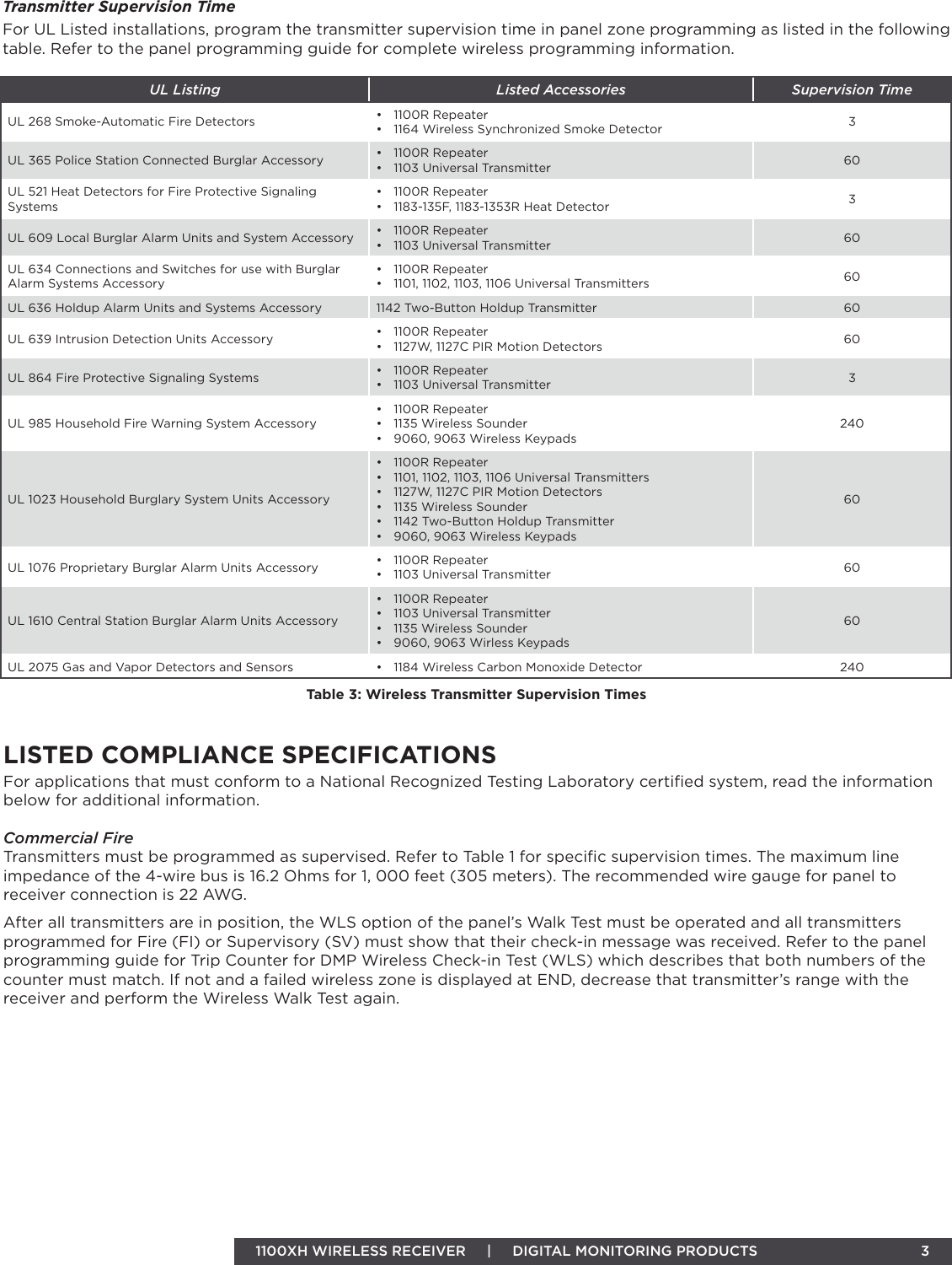 1100XH WIRELESS RECEIVER     |     DIGITAL MONITORING PRODUCTS  3For applications that must conform to a National Recognized Testing Laboratory certiﬁed system, read the information below for additional information.Commercial FireTransmitters must be programmed as supervised. Refer to Table 1 for speciﬁc supervision times. The maximum line impedance of the 4-wire bus is 16.2 Ohms for 1, 000 feet (305 meters). The recommended wire gauge for panel to receiver connection is 22 AWG.After all transmitters are in position, the WLS option of the panel’s Walk Test must be operated and all transmitters programmed for Fire (FI) or Supervisory (SV) must show that their check-in message was received. Refer to the panel programming guide for Trip Counter for DMP Wireless Check-in Test (WLS) which describes that both numbers of the counter must match. If not and a failed wireless zone is displayed at END, decrease that transmitter’s range with the receiver and perform the Wireless Walk Test again. LISTED COMPLIANCE SPECIFICATIONS Transmitter Supervision TimeFor UL Listed installations, program the transmitter supervision time in panel zone programming as listed in the following table. Refer to the panel programming guide for complete wireless programming information.UL Listing Listed Accessories Supervision TimeUL 268 Smoke-Automatic Fire Detectors •  1100R Repeater•  1164 Wireless Synchronized Smoke Detector 3UL 365 Police Station Connected Burglar Accessory •  1100R Repeater•  1103 Universal Transmitter 60UL 521 Heat Detectors for Fire Protective Signaling Systems•  1100R Repeater•  1183-135F, 1183-1353R Heat Detector 3UL 609 Local Burglar Alarm Units and System Accessory •  1100R Repeater•  1103 Universal Transmitter 60UL 634 Connections and Switches for use with Burglar Alarm Systems Accessory•  1100R Repeater•  1101, 1102, 1103, 1106 Universal Transmitters 60UL 636 Holdup Alarm Units and Systems Accessory 1142 Two-Button Holdup Transmitter 60UL 639 Intrusion Detection Units Accessory •  1100R Repeater•  1127W, 1127C PIR Motion Detectors 60UL 864 Fire Protective Signaling Systems •  1100R Repeater•  1103 Universal Transmitter 3UL 985 Household Fire Warning System Accessory•  1100R Repeater•  1135 Wireless Sounder•  9060, 9063 Wireless Keypads240UL 1023 Household Burglary System Units Accessory•  1100R Repeater•  1101, 1102, 1103, 1106 Universal Transmitters•  1127W, 1127C PIR Motion Detectors•  1135 Wireless Sounder•  1142 Two-Button Holdup Transmitter•  9060, 9063 Wireless Keypads60UL 1076 Proprietary Burglar Alarm Units Accessory •  1100R Repeater•  1103 Universal Transmitter 60UL 1610 Central Station Burglar Alarm Units Accessory•  1100R Repeater•  1103 Universal Transmitter•  1135 Wireless Sounder•  9060, 9063 Wirless Keypads60UL 2075 Gas and Vapor Detectors and Sensors •  1184 Wireless Carbon Monoxide Detector 240Table 3: Wireless Transmitter Supervision Times