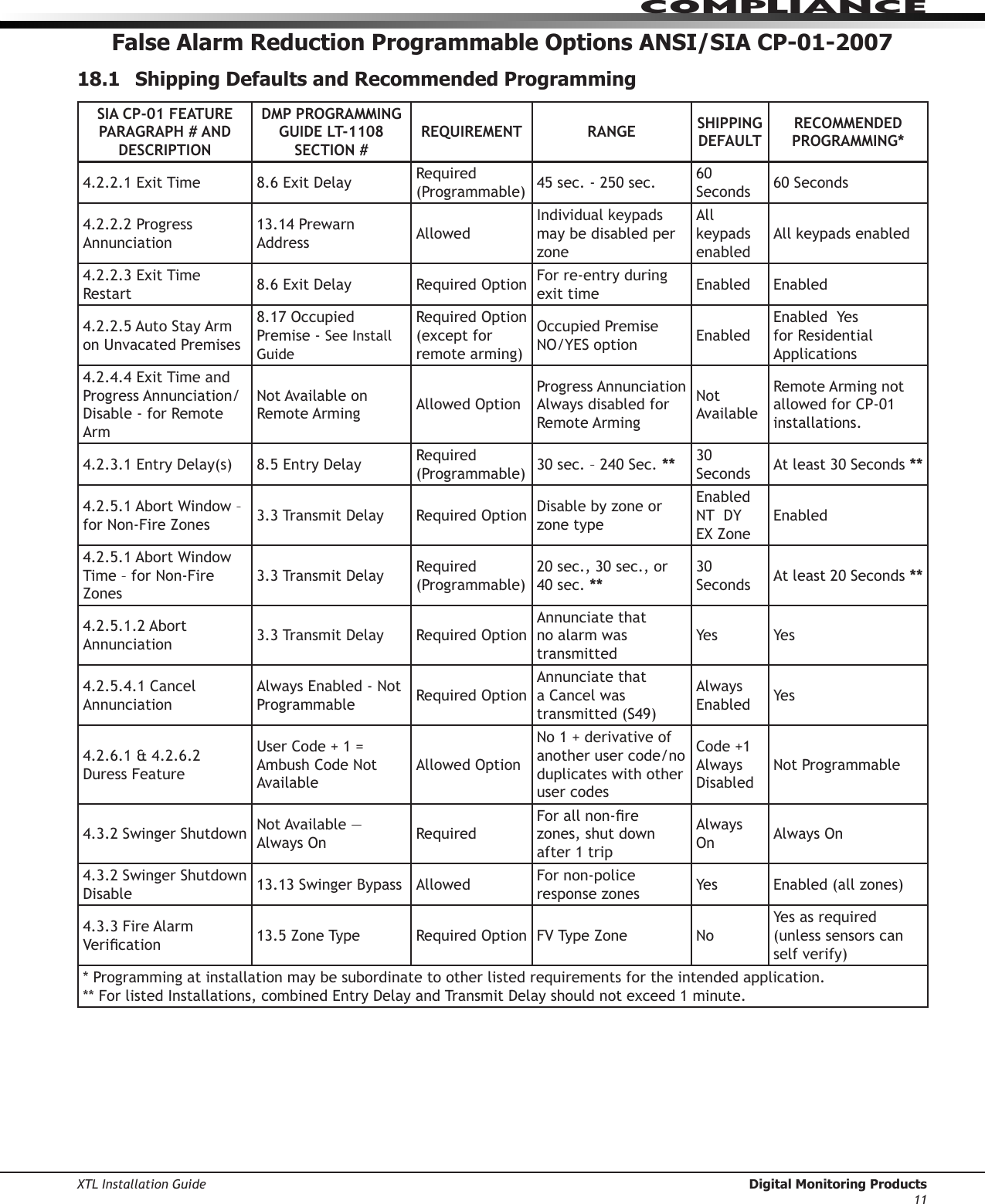 XTL Installation Guide  Digital Monitoring Products11ComPlIanCeFalse Alarm Reduction Programmable Options ANSI/SIA CP-01-200718.1  Shipping Defaults and Recommended ProgrammingSIA CP-01 FEATURE PARAGRAPH # AND DESCRIPTIONDMP PROGRAMMING GUIDE LT-1108 SECTION #REQUIREMENT RANGE SHIPPING DEFAULTRECOMMENDED PROGRAMMING*4.2.2.1ExitTime 8.6ExitDelay Required (Programmable) 45sec.-250sec. 60 Seconds 60Seconds4.2.2.2ProgressAnnunciation 13.14PrewarnAddress AllowedIndividualkeypadsmay be disabled per zoneAll keypadsenabledAllkeypadsenabled4.2.2.3ExitTimeRestart 8.6ExitDelay RequiredOption For re-entry during exit time Enabled Enabled4.2.2.5AutoStayArmonUnvacatedPremises8.17OccupiedPremise - SeeInstallGuide RequiredOption(exceptforremotearming)OccupiedPremiseNO/YESoption EnabledEnabledYesfor Residential Applications4.2.4.4ExitTimeandProgress Annunciation/Disable-forRemoteArmNotAvailableonRemote Arming AllowedOptionProgress Annunciation Always disabled for Remote ArmingNotAvailableRemote Arming not allowed for CP-01 installations.4.2.3.1EntryDelay(s) 8.5EntryDelay Required (Programmable) 30sec.–240Sec.** 30Seconds Atleast30Seconds**4.2.5.1AbortWindow–forNon-FireZones 3.3TransmitDelay RequiredOption DisablebyzoneorzonetypeEnabledNTDYEXZoneEnabled4.2.5.1AbortWindowTime–forNon-FireZones3.3TransmitDelay Required (Programmable)20sec.,30sec.,or40sec.** 30Seconds Atleast20Seconds**4.2.5.1.2AbortAnnunciation 3.3TransmitDelay RequiredOptionAnnunciate that no alarm was transmitted Yes Yes4.2.5.4.1CancelAnnunciationAlwaysEnabled-NotProgrammable RequiredOptionAnnunciate that a Cancel was transmitted(S49)Always Enabled Yes4.2.6.1&amp;4.2.6.2DuressFeatureUserCode+1=AmbushCodeNotAvailableAllowedOptionNo1+derivativeofanother user code/no duplicates with other user codesCode+1Always DisabledNotProgrammable4.3.2SwingerShutdown NotAvailable—AlwaysOn Required Forallnon-rezones,shutdownafter 1 tripAlways On AlwaysOn4.3.2SwingerShutdownDisable 13.13SwingerBypass Allowed  For non-police responsezones Yes Enabled(allzones)4.3.3FireAlarmVerication 13.5ZoneType RequiredOption FV Type Zone NoYes as required (unlesssensorscanselfverify)* Programming at installation may be subordinate to other listed requirements for the intended application. **ForlistedInstallations,combinedEntryDelayandTransmitDelayshouldnotexceed1minute.