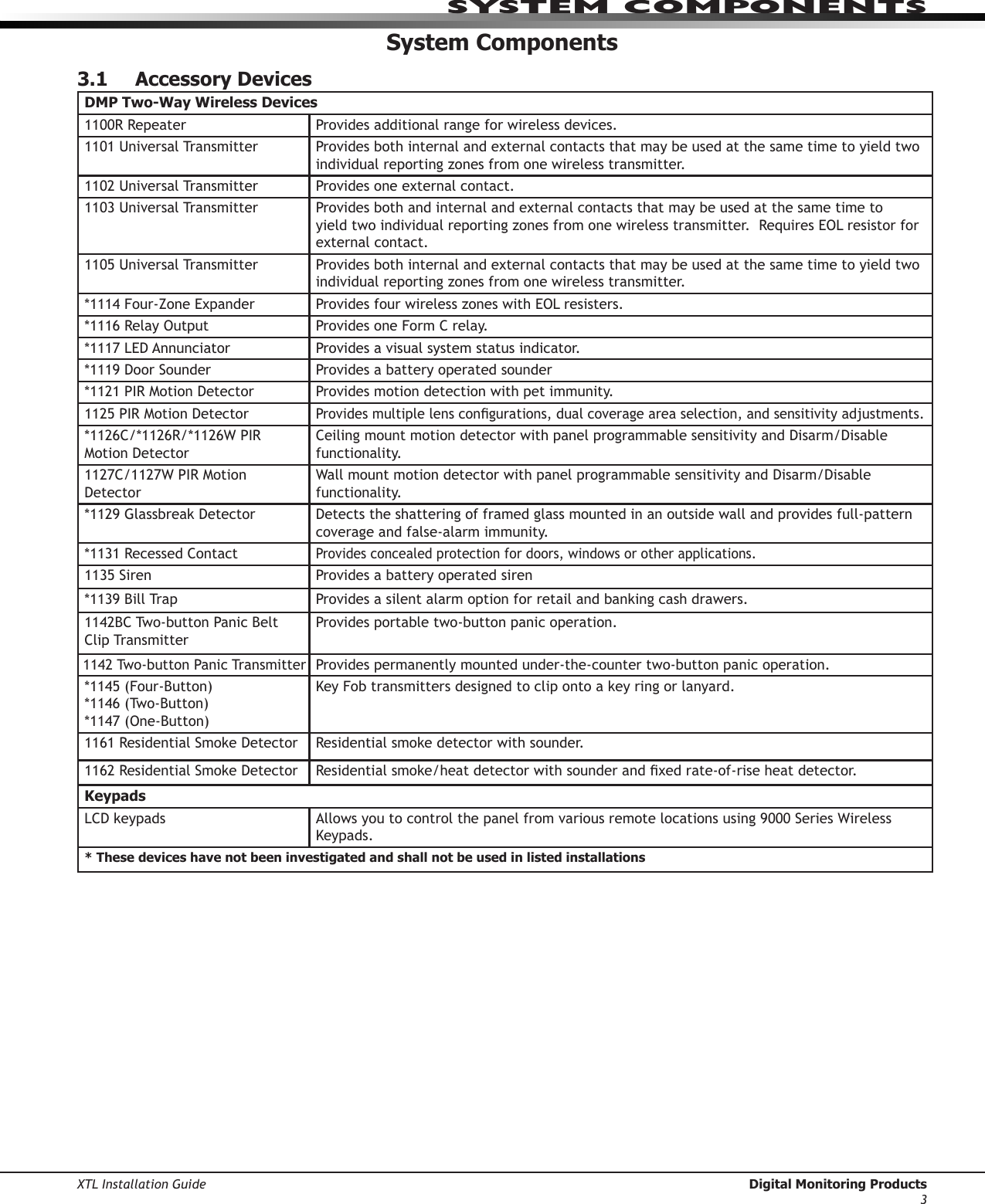 XTL Installation Guide  Digital Monitoring Products3system ComPonentsSystem Components3.1  Accessory DevicesDMP Two-Way Wireless Devices1100R Repeater Provides additional range for wireless devices.1101UniversalTransmitter Provides both internal and external contacts that may be used at the same time to yield two individualreportingzonesfromonewirelesstransmitter.1102UniversalTransmitter Provides one external contact.1103UniversalTransmitter Provides both and internal and external contacts that may be used at the same time to yieldtwoindividualreportingzonesfromonewirelesstransmitter.RequiresEOLresistorforexternal contact.1105UniversalTransmitter Provides both internal and external contacts that may be used at the same time to yield two individualreportingzonesfromonewirelesstransmitter.*1114Four-ZoneExpander ProvidesfourwirelesszoneswithEOLresisters.*1116RelayOutput Provides one Form C relay.*1117LEDAnnunciator Provides a visual system status indicator.*1119DoorSounder Provides a battery operated sounder*1121PIRMotionDetector Provides motion detection with pet immunity.1125PIRMotionDetectorProvidesmultiplelenscongurations,dualcoverageareaselection,andsensitivityadjustments.*1126C/*1126R/*1126WPIRMotionDetectorCeilingmountmotiondetectorwithpanelprogrammablesensitivityandDisarm/Disablefunctionality.1127C/1127WPIRMotionDetectorWallmountmotiondetectorwithpanelprogrammablesensitivityandDisarm/Disablefunctionality.*1129GlassbreakDetector Detectstheshatteringofframedglassmountedinanoutsidewallandprovidesfull-patterncoverage and false-alarm immunity.*1131RecessedContactProvides concealed protection for doors, windows or other applications.1135Siren Provides a battery operated siren*1139BillTrap Providesasilentalarmoptionforretailandbankingcashdrawers.1142BCTwo-buttonPanicBeltClip Transmitter Provides portable two-button panic operation.1142Two-buttonPanicTransmitterProvides permanently mounted under-the-counter two-button panic operation.*1145(Four-Button) *1146(Two-Button) *1147(One-Button)KeyFobtransmittersdesignedtoclipontoakeyringorlanyard.1161ResidentialSmokeDetector Residentialsmokedetectorwithsounder.1162ResidentialSmokeDetector Residentialsmoke/heatdetectorwithsounderandxedrate-of-riseheatdetector.KeypadsLCDkeypads Allowsyoutocontrolthepanelfromvariousremotelocationsusing9000SeriesWirelessKeypads.* These devices have not been investigated and shall not be used in listed installations
