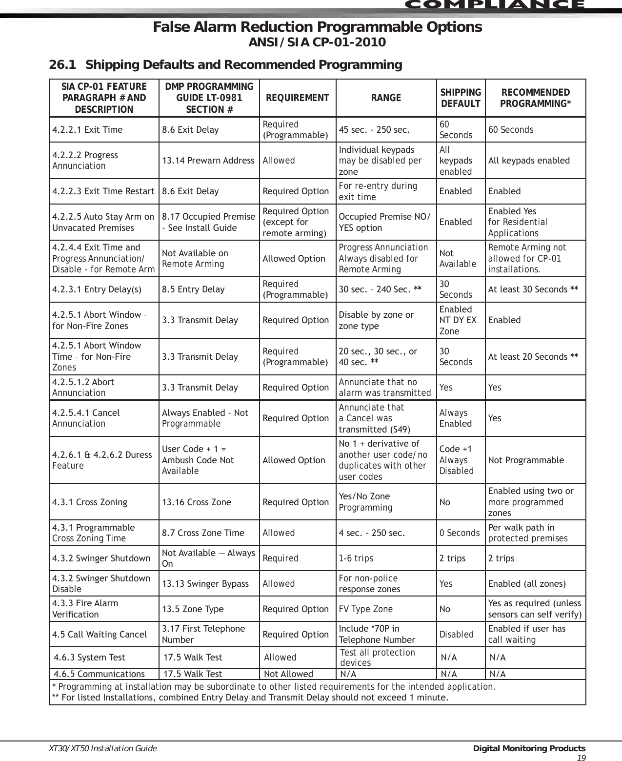 Page 24 of Digital Monitoring PC0128 Digital Transmission System Transceiver User Manual USERS MANUAL