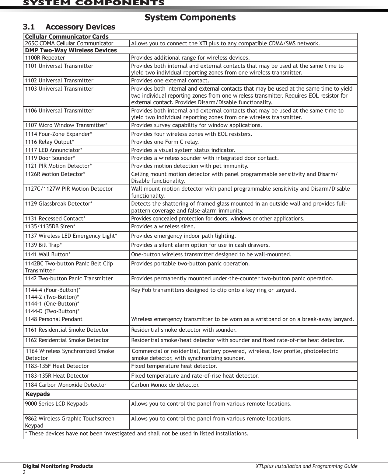 Digital Monitoring Products XTLplus Installation and Programming Guide2SYSTEM COMPONENTSSystem Components3.1  Accessory DevicesCellular Communicator Cards265C CDMA Cellular Communicator Allows you to connect the XTLplus to any compatible CDMA/SMS network.DMP Two-Way Wireless Devices1100R Repeater Provides additional range for wireless devices.1101 Universal Transmitter Provides both internal and external contacts that may be used at the same time to yield two individual reporting zones from one wireless transmitter.1102 Universal Transmitter Provides one external contact.1103 Universal Transmitter Provides bothinternalandexternalcontactsthatmaybeusedatthesametimetoyieldtwoindividualreportingzonesfromonewirelesstransmitter.RequiresEOLresistorforexternal contact. Provides Disarm/Disable functionality.1106 Universal Transmitter Provides both internal and external contacts that may be used at the same time to yield two individual reporting zones from one wireless transmitter.1107 Micro Window Transmitter* Provides survey capability for window applications.1114 Four-Zone Expander* Provides four wireless zones with EOL resisters.1116 Relay Output* Provides one Form C relay.1117 LED Annunciator* Provides a visual system status indicator.1119 Door Sounder* Provides a wireless sounder with integrated door contact.1121 PIR Motion Detector* Provides motion detection with pet immunity.1126R Motion Detector* Ceiling mount motion detector with panel programmable sensitivity and Disarm/Disable functionality.1127C/1127W PIR Motion Detector Wall mount motion detector with panel programmable sensitivity and Disarm/Disable functionality.1129 Glassbreak Detector* Detects the shattering of framed glass mounted in an outside wall and provides full-pattern coverage and false-alarm immunity.1131 Recessed Contact*Provides concealed protection for doors, windows or other applications.1135/1135DB Siren* Provides a wireless siren.1137 Wireless LED Emergency Light* Provides emergency indoor path lighting.1139 Bill Trap* Provides a silent alarm option for use in cash drawers.1141 Wall Button* One-button wireless transmitter designed to be wall-mounted.1142BC Two-button Panic Belt Clip TransmitterProvides portable two-button panic operation.1142 Two-button Panic TransmitterProvides permanently mounted under-the-counter two-button panic operation.1144-4 (Four-Button)* 1144-2 (Two-Button)* 1144-1 (One-Button)*1144-D (Two-Button)*Key Fob transmitters designed to clip onto a key ring or lanyard.1148 Personal Pendant Wireless emergency transmitter to be worn as a wristband or on a break-away lanyard.1161 Residential Smoke Detector Residential smoke detector with sounder.1162 Residential Smoke Detector Residential smoke/heat detector with sounder and xed rate-of-rise heat detector.1164 Wireless Synchronized Smoke DetectorCommercial or residential, battery powered, wireless, low prole, photoelectric smoke detector, with synchronizing sounder.1183-135F Heat Detector Fixed temperature heat detector.1183-135R Heat Detector Fixed temperature and rate-of-rise heat detector.1184 Carbon Monoxide Detector Carbon Monoxide detector.Keypads9000 Series LCD Keypads Allows you to control the panel from various remote locations.9862 Wireless Graphic Touchscreen KeypadAllows you to control the panel from various remote locations.* These devices have not been investigated and shall not be used in listed installations.