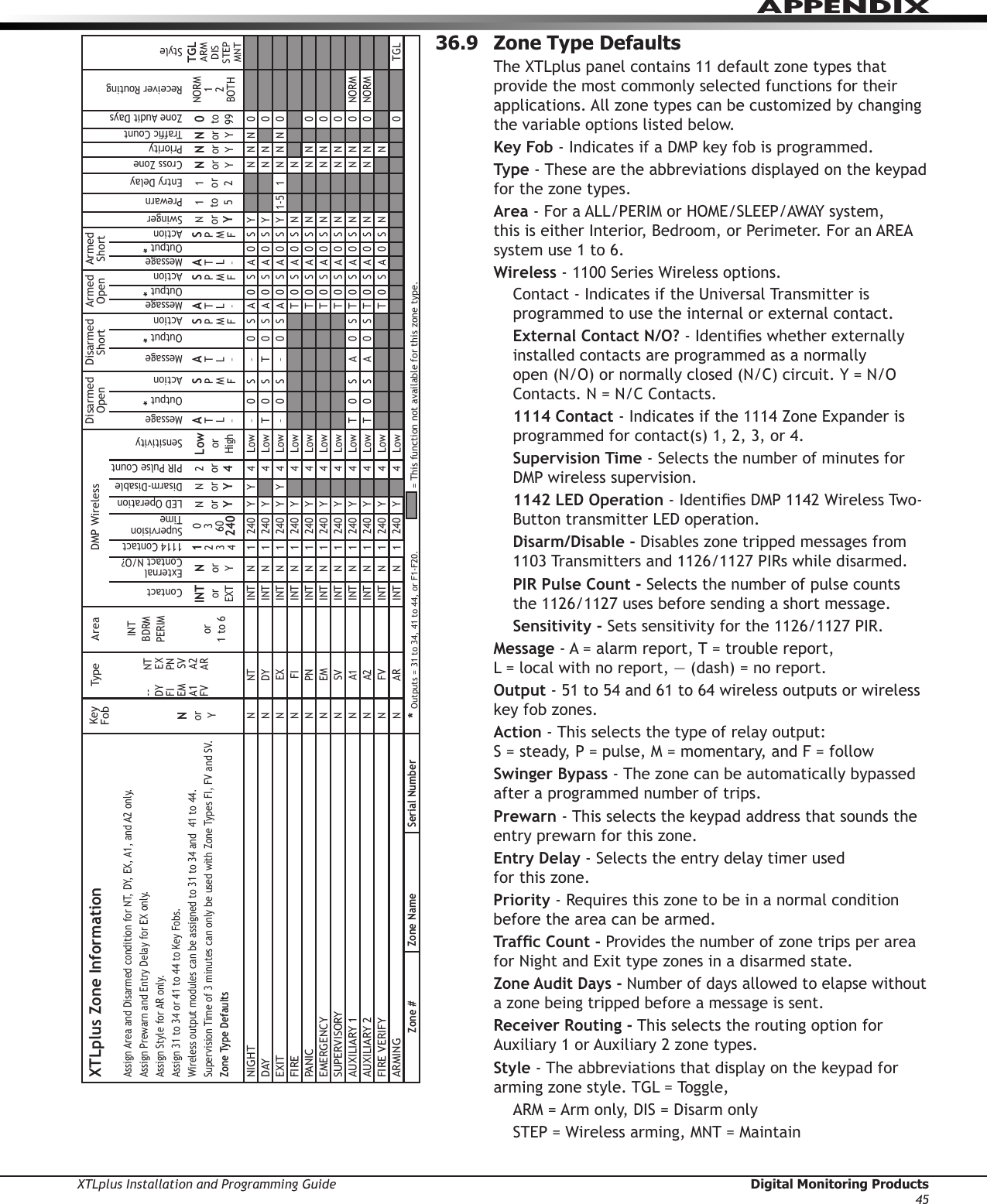 XTLplus Installation and Programming Guide  Digital Monitoring Products45APPENDIX36.9  Zone Type DefaultsThe XTLplus panel contains 11 default zone types that provide the most commonly selected functions for their applications. All zone types can be customized by changing the variable options listed below.Key Fob - Indicates if a DMP key fob is programmed.Type - These are the abbreviations displayed on the keypad for the zone types.Area - For a ALL/PERIM or HOME/SLEEP/AWAY system, this is either Interior, Bedroom, or Perimeter. For an AREA system use 1 to 6.Wireless - 1100 Series Wireless options.Contact - Indicates if the Universal Transmitter is programmed to use the internal or external contact.External Contact N/O? - Identies whether externally installed contacts are programmed as a normally open (N/O) or normally closed (N/C) circuit. Y = N/O Contacts. N = N/C Contacts.1114 Contact - Indicates if the 1114 Zone Expander is programmed for contact(s) 1, 2, 3, or 4.Supervision Time - Selects the number of minutes for DMP wireless supervision.1142 LED Operation - Identies DMP 1142 Wireless Two-Button transmitter LED operation.Disarm/Disable - Disables zone tripped messages from 1103 Transmitters and 1126/1127 PIRs while disarmed.PIR Pulse Count - Selects the number of pulse counts the 1126/1127 uses before sending a short message.Sensitivity - Sets sensitivity for the 1126/1127 PIR.Message - A = alarm report, T = trouble report, L = local with no report, — (dash) = no report.Output - 51 to 54 and 61 to 64 wireless outputs or wireless key fob zones.Action - This selects the type of relay output: S = steady, P = pulse, M = momentary, and F = followSwinger Bypass - The zone can be automatically bypassed after a programmed number of trips.Prewarn - This selects the keypad address that sounds the entry prewarn for this zone.Entry Delay - Selects the entry delay timer used  for this zone.Priority - Requires this zone to be in a normal condition before the area can be armed.Trafc Count - Provides the number of zone trips per area for Night and Exit type zones in a disarmed state.Zone Audit Days - Number of days allowed to elapse without a zone being tripped before a message is sent.Receiver Routing - This selects the routing option for Auxiliary 1 or Auxiliary 2 zone types.Style - The abbreviations that display on the keypad for arming zone style. TGL = Toggle,ARM = Arm only, DIS = Disarm onlySTEP = Wireless arming, MNT = MaintainStyleTGL ARM DIS STEP MNTTGL * Outputs = 31 to 34, 41 to 44, or F1-F20.  = This function not available for this zone type.Receiver RoutingNORM 1 2 BOTHNORMNORMZone Audit Days0to99000000000Trafc CountNorYNNPriorityNorYNNNNNNNNNCross ZoneNorYNNNNNNNNNEntry Delay1or21Prewarn1to51-5SwingerNorYYYYNNNNNNNArmed ShortActionS P M FSSSSSSSSSSOutput *0000000000MessageA T L –AAAAAAAAAAArmed OpenActionS P M FSSSSSSSSSSOutput *0000000000MessageA T L –AAATTTTTTTDisarmed ShortActionS P M FSSSSSOutput *00000MessageA T L ––T–AADisarmed OpenActionS P M FSSSSSOutput *00000MessageA T L ––T–TTDMP WirelessSensitivityLoworHighLowLowLowLowLowLowLowLowLowLowLowPIR Pulse Count2or444444444444Disarm-DisableNorYYYLED OperationNorYYYYYYYYYYYYSupervision Time0 3 60 2402402402402402402402402402402402401114 Contact1 2 3 411111111111External Contact N/O?NorYNNNNNNNNNNNContactINTorEXTINTINTINTINTINTINTINTINTINTINTINTAreaINTBDRMPERIMor1 to 6Type-- NT DY EX FI PN EM SV A1 A2 FV ARNTDYEXFIPNEMSVA1A2FVARKey FobNorYNNNNNNNNNNNXTLplus Zone InformationAssign Area and Disarmed condition for NT, DY, EX, A1, and A2 only.Assign Prewarn and Entry Delay for EX only.Assign Style for AR only.Assign 31 to 34 or 41 to 44 to Key Fobs.Wireless output modules can be assigned to 31 to 34 and  41 to 44.Supervision Time of 3 minutes can only be used with Zone Types FI, FV and SV.Zone Type DefaultsNIGHTDAYEXITFIREPANICEMERGENCYSUPERVISORYAUXILIARY 1AUXILIARY 2FIRE VERIFYARMINGSerial NumberZone NameZone #