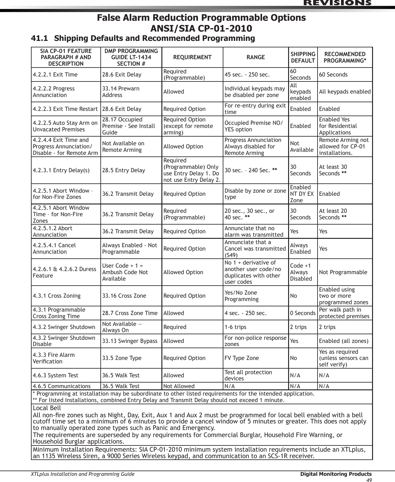 XTLplus Installation and Programming Guide  Digital Monitoring Products49REVISIONSFalse Alarm Reduction Programmable Options ANSI/SIA CP-01-201041.1  Shipping Defaults and Recommended ProgrammingSIA CP-01 FEATURE PARAGRAPH # AND DESCRIPTIONDMP PROGRAMMING GUIDE LT-1434 SECTION #REQUIREMENT RANGE SHIPPING DEFAULTRECOMMENDED PROGRAMMING*4.2.2.1 Exit Time 28.6 Exit Delay Required (Programmable) 45 sec. - 250 sec. 60 Seconds 60 Seconds4.2.2.2 Progress Annunciation33.14 Prewarn Address Allowed Individual keypads may be disabled per zoneAll keypads enabledAll keypads enabled4.2.2.3 Exit Time Restart 28.6 Exit Delay Required Option For re-entry during exit time Enabled Enabled4.2.2.5 Auto Stay Arm on Unvacated Premises28.17 Occupied Premise - See Install GuideRequired Option (except for remote arming)Occupied Premise NO/YES option EnabledEnabled Yes for Residential Applications4.2.4.4 Exit Time and Progress Annunciation/Disable - for Remote ArmNot Available on Remote Arming Allowed OptionProgress Annunciation Always disabled for Remote ArmingNot AvailableRemote Arming not allowed for CP-01 installations.4.2.3.1 Entry Delay(s) 28.5 Entry DelayRequired (Programmable) Only use Entry Delay 1. Do not use Entry Delay 2.30 sec. – 240 Sec. ** 30 SecondsAt least 30 Seconds **4.2.5.1 Abort Window – for Non-Fire Zones 36.2 Transmit Delay Required Option Disable by zone or zone typeEnabled NT DY EX ZoneEnabled4.2.5.1 Abort Window Time – for Non-Fire Zones36.2 Transmit Delay Required (Programmable)20 sec., 30 sec., or 40 sec. **30 SecondsAt least 20 Seconds **4.2.5.1.2 Abort Annunciation 36.2 Transmit Delay Required Option Annunciate that no alarm was transmitted  Yes Ye s4.2.5.4.1 Cancel AnnunciationAlways Enabled - Not Programmable Required OptionAnnunciate that a Cancel was transmitted (S49)Always Enabled Yes4.2.6.1 &amp; 4.2.6.2 Duress FeatureUser Code + 1 = Ambush Code Not AvailableAllowed OptionNo 1 + derivative of another user code/no duplicates with other user codesCode +1 Always DisabledNot Programmable4.3.1 Cross Zoning 33.16 Cross Zone Required Option Yes/No Zone Programming NoEnabled using two or more programmed zones4.3.1 Programmable Cross Zoning Time 28.7 Cross Zone Time Allowed 4 sec. - 250 sec. 0 Seconds Per walk path in protected premises4.3.2 Swinger Shutdown Not Available — Always On Required 1-6 trips 2 trips 2 trips4.3.2 Swinger Shutdown Disable 33.13 Swinger Bypass Allowed For non-police response zones Yes Enabled (all zones)4.3.3 Fire Alarm Verication 33.5 Zone Type Required Option FV Type Zone NoYes as required (unless sensors can self verify)4.6.3 System Test 36.5 Walk Test Allowed Test all protection devices N/A N/A4.6.5 Communications 36.5 Walk Test Not Allowed N/A N/A N/A* Programming at installation may be subordinate to other listed requirements for the intended application. ** For listed Installations, combined Entry Delay and Transmit Delay should not exceed 1 minute.Local BellAll non-re zones such as Night, Day, Exit, Aux 1 and Aux 2 must be programmed for local bell enabled with a bell cutoff time set to a minimum of 6 minutes to provide a cancel window of 5 minutes or greater. This does not apply to manually operated zone types such as Panic and Emergency.The requirements are superseded by any requirements for Commercial Burglar, Household Fire Warning, or Household Burglar applications.Minimum Installation Requirements: SIA CP-01-2010 minimum system installation requirements include an XTLplus, an 1135 Wireless Siren, a 9000 Series Wireless keypad, and communication to an SCS-1R receiver.