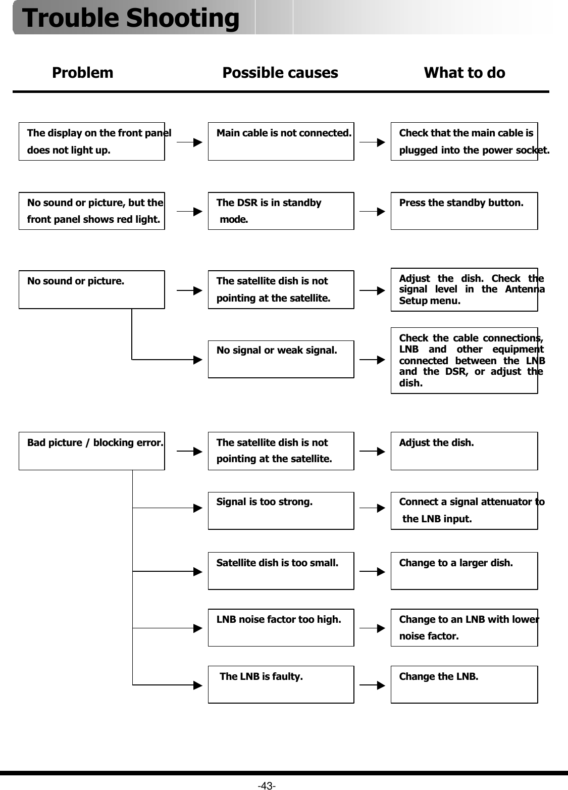 Problem Possible causes What to doThe display on the front panel does not light up.Main cable is not connected. Check that the main cable is plugged into the power socket.No sound or picture, but thefront panel shows red light.The DSR is in standbymode.Press the standby button.No sound or picture. The satellite dish is notpointing at the satellite.Adjust the dish. Check the signal level in the Antenna Setup menu.No signal or weak signal. Check the cable connections, LNB and other equipment connected between the LNB and the DSR, or adjust the dish.Bad picture / blocking error. The satellite dish is notpointing at the satellite. Adjust the dish.Signal is too strong. Connect a signal attenuator tothe LNB input.Satellite dish is too small. Change to a larger dish.LNB noise factor too high. Change to an LNB with lowernoise factor.The LNB is faulty. Change the LNB.-43-Trouble Shooting 