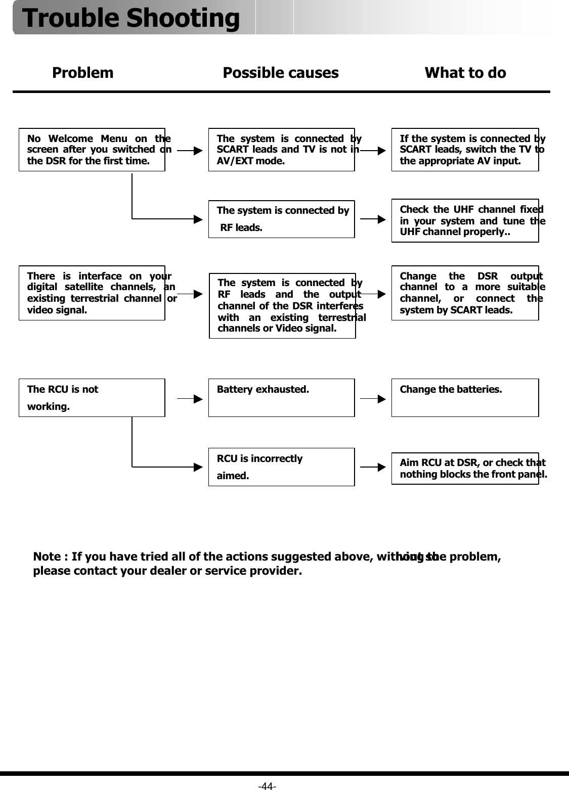 Problem Possible causes What to doNo Welcome Menu on the screen after you switched on the DSR for the first time.The system is connected by SCART leads and TV is not in AV/EXT mode.If the system is connected by SCART leads, switch the TV to the appropriate AV input.The system is connected byRF leads.Check the UHF channel fixed in your system and tune the UHF channel properly..There is interface on your digital satellite channels, an existing terrestrial channel or video signal.The system is connected by RF leads and the output channel of the DSR interferes with an existing terrestrial channels or Video signal.Change the DSR output channel to a more suitable channel, or connect the system by SCART leads.The RCU is notworking. Battery exhausted. Change the batteries.RCU is incorrectlyaimed.Aim RCU at DSR, or check that nothing blocks the front panel. Note : If you have tried all of the actions suggested above, without solving the problem, please contact your dealer or service provider.-44-Trouble Shooting 