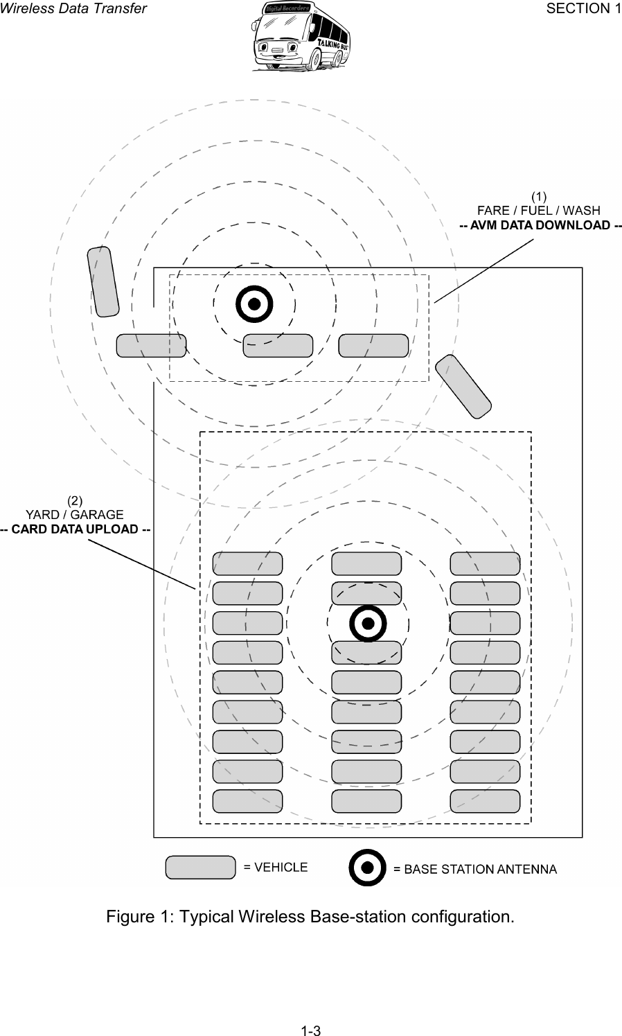 Wireless Data Transfer SECTION 1       1-3   Figure 1: Typical Wireless Base-station configuration. 