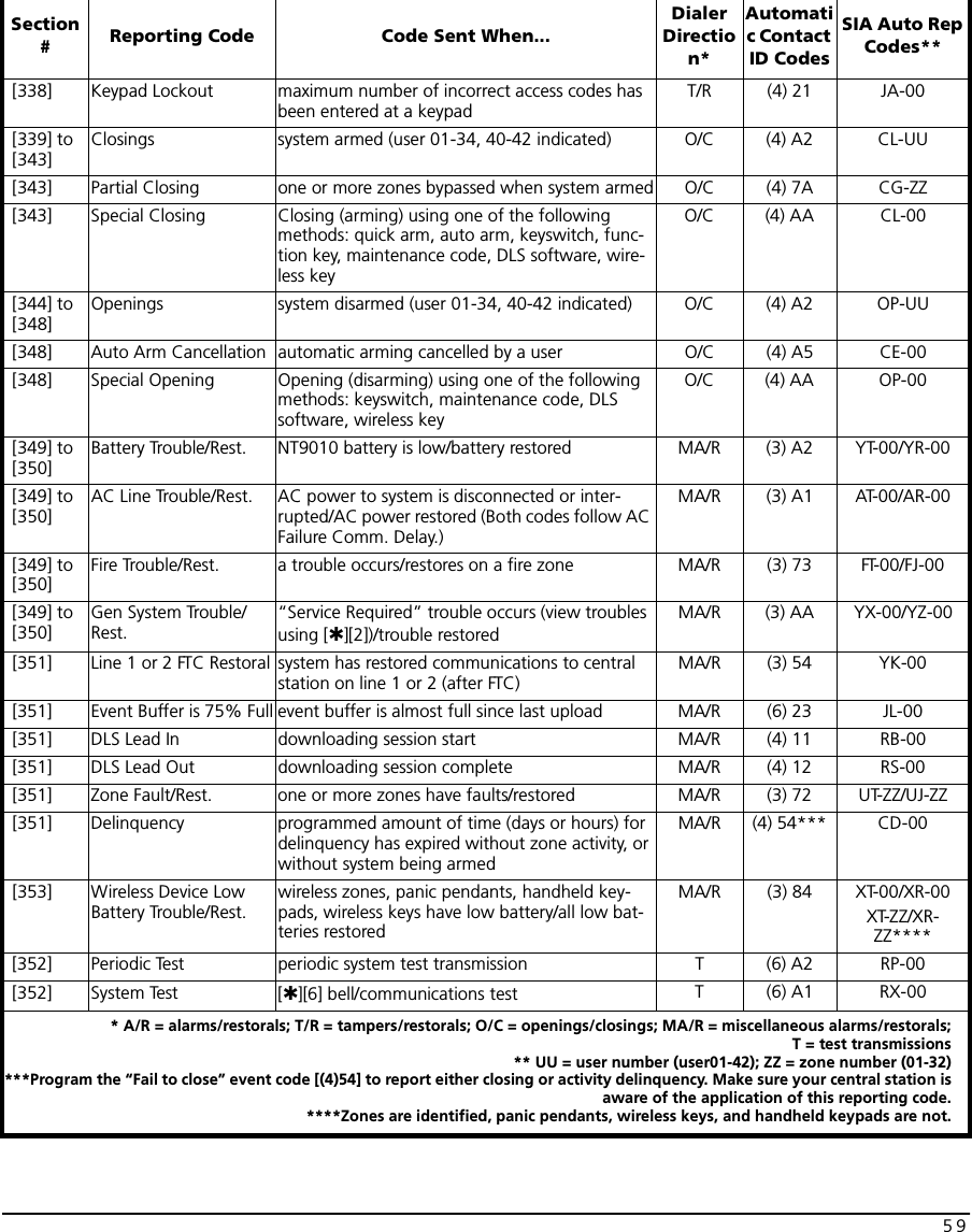 59[338] Keypad Lockout maximum number of incorrect access codes has been entered at a keypadT/R (4) 21 JA-00[339] to [343]Closings system armed (user 01-34, 40-42 indicated) O/C (4) A2 CL-UU[343] Partial Closing one or more zones bypassed when system armed O/C (4) 7A CG-ZZ[343] Special Closing Closing (arming) using one of the following methods: quick arm, auto arm, keyswitch, func-tion key, maintenance code, DLS software, wire-less keyO/C (4) AA CL-00[344] to [348]Openings system disarmed (user 01-34, 40-42 indicated) O/C (4) A2 OP-UU[348] Auto Arm Cancellation automatic arming cancelled by a user O/C (4) A5 CE-00[348] Special Opening Opening (disarming) using one of the following methods: keyswitch, maintenance code, DLS software, wireless keyO/C (4) AA OP-00[349] to [350]Battery Trouble/Rest. NT9010 battery is low/battery restored MA/R (3) A2 YT-00/YR-00[349] to [350]AC Line Trouble/Rest. AC power to system is disconnected or inter-rupted/AC power restored (Both codes follow AC Failure Comm. Delay.)MA/R (3) A1 AT-00/AR-00[349] to [350]Fire Trouble/Rest. a trouble occurs/restores on a fire zone MA/R (3) 73 FT-00/FJ-00[349] to [350]Gen System Trouble/Rest.“Service Required” trouble occurs (view troubles using [✱][2])/trouble restoredMA/R (3) AA YX-00/YZ-00[351] Line 1 or 2 FTC Restoral system has restored communications to central station on line 1 or 2 (after FTC)MA/R (3) 54 YK-00[351] Event Buffer is 75% Full event buffer is almost full since last upload MA/R (6) 23 JL-00[351] DLS Lead In downloading session start MA/R (4) 11 RB-00[351] DLS Lead Out downloading session complete MA/R (4) 12 RS-00[351] Zone Fault/Rest. one or more zones have faults/restored MA/R (3) 72 UT-ZZ/UJ-ZZ[351] Delinquency programmed amount of time (days or hours) for delinquency has expired without zone activity, or without system being armedMA/R (4) 54*** CD-00[353] Wireless Device Low Battery Trouble/Rest.wireless zones, panic pendants, handheld key-pads, wireless keys have low battery/all low bat-teries restoredMA/R (3) 84 XT-00/XR-00XT-ZZ/XR-ZZ****[352] Periodic Test periodic system test transmission   T (6) A2 RP-00[352] System Test [✱][6] bell/communications test T (6) A1 RX-00Section #Reporting Code Code Sent When...Dialer Direction*Automatic Contact ID CodesSIA Auto Rep Codes*** A/R = alarms/restorals; T/R = tampers/restorals; O/C = openings/closings; MA/R = miscellaneous alarms/restorals;T = test transmissions** UU = user number (user01-42); ZZ = zone number (01-32)***Program the “Fail to close” event code [(4)54] to report either closing or activity delinquency. Make sure your central station isaware of the application of this reporting code.****Zones are identified, panic pendants, wireless keys, and handheld keypads are not.