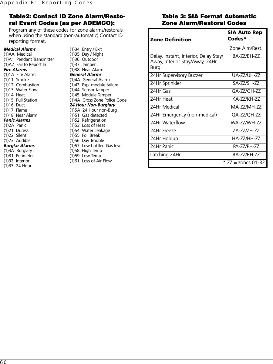 Appendix B:  Reporting Codes60Table2: Contact ID Zone Alarm/Resto-ral Event Codes (as per ADEMCO):Program any of these codes for zone alarms/restorals when using the standard (non-automatic) Contact ID reporting format.Table 3: SIA Format Automatic Zone Alarm/Restoral CodesMedical Alarms  (1)34  Entry / Exit(1)AA  Medical (1)35  Day / Night(1)A1  Pendant Transmitter (1)36  Outdoor(1)A2  Fail to Report In (1)37  TamperFire Alarms (1)38  Near Alarm(1)1A  Fire Alarm General Alarms(1)11  Smoke (1)4A  General Alarm(1)12  Combustion (1)43  Exp. module failure(1)13  Water Flow (1)44  Sensor tamper(1)14  Heat (1)45  Module Tamper(1)15  Pull Station (1)4A  Cross Zone Police Code(1)16  Duct 24 Hour Non-Burglary(1)17  Flame (1)5A  24 Hour non-Burg(1)18  Near Alarm (1)51  Gas detectedPanic Alarms (1)52  Refrigeration(1)2A  Panic (1)53  Loss of Heat(1)21  Duress (1)54  Water Leakage(1)22  Silent (1)55  Foil Break(1)23  Audible  (1)56  Day TroubleBurglar Alarms (1)57  Low bottled Gas level(1)3A  Burglary (1)58  High Temp(1)31  Perimeter (1)59  Low Temp(1)32  Interior (1)61  Loss of Air Flow(1)33  24 HourZone DefinitionSIA Auto Rep Codes*Zone Alm/Rest.Delay, Instant, Interior, Delay Stay/Away, Interior Stay/Away, 24Hr Burg.BA-ZZ/BH-ZZ24Hr Supervisory Buzzer UA-ZZ/UH-ZZ24Hr Sprinkler SA-ZZ/SH-ZZ24Hr Gas GA-ZZ/GH-ZZ24Hr Heat KA-ZZ/KH-ZZ24Hr Medical MA-ZZ/MH-ZZ24Hr Emergency (non-medical) QA-ZZ/QH-ZZ24Hr Waterflow WA-ZZ/WH-ZZ24Hr Freeze ZA-ZZ/ZH-ZZ24Hr Holdup HA-ZZ/HH-ZZ24Hr Panic PA-ZZ/PH-ZZLatching 24Hr  BA-ZZ/BH-ZZ* ZZ = zones 01-32