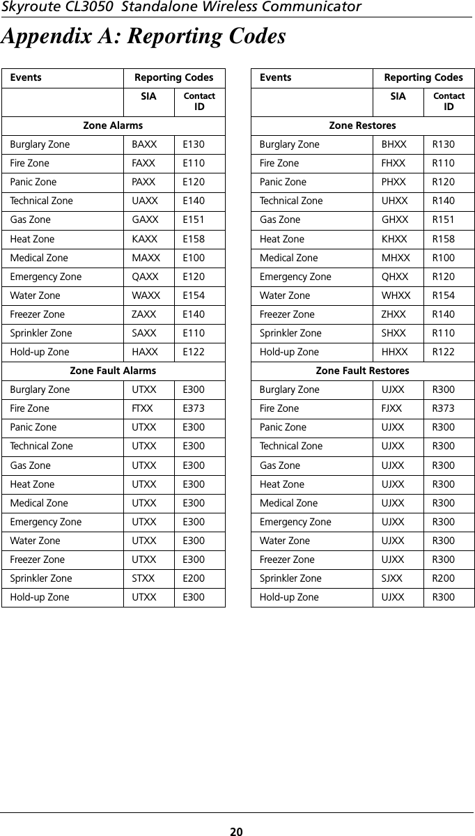 Skyroute CL3050  Standalone Wireless Communicator20Appendix A: Reporting CodesEvents Reporting Codes Events Reporting CodesSIA ContactIDSIA  ContactIDZone Alarms Zone RestoresBurglary Zone BAXX E130 Burglary Zone BHXX R130Fire Zone FAXX E110 Fire Zone FHXX R110Panic Zone PAXX E120 Panic Zone PHXX R120Technical Zone UAXX E140 Technical Zone UHXX R140Gas Zone GAXX E151 Gas Zone GHXX R151Heat Zone KAXX E158 Heat Zone KHXX R158Medical Zone MAXX E100 Medical Zone MHXX R100Emergency Zone QAXX E120 Emergency Zone QHXX R120Water Zone WAXX E154 Water Zone WHXX R154Freezer Zone ZAXX E140 Freezer Zone ZHXX R140Sprinkler Zone SAXX E110 Sprinkler Zone SHXX R110Hold-up Zone HAXX E122 Hold-up Zone HHXX R122Zone Fault Alarms Zone Fault RestoresBurglary Zone UTXX E300 Burglary Zone UJXX R300Fire Zone FTXX E373 Fire Zone FJXX R373Panic Zone UTXX E300 Panic Zone UJXX R300Technical Zone UTXX E300 Technical Zone UJXX R300Gas Zone UTXX E300 Gas Zone UJXX R300Heat Zone UTXX E300 Heat Zone UJXX R300Medical Zone UTXX E300 Medical Zone UJXX R300Emergency Zone UTXX E300 Emergency Zone UJXX R300Water Zone UTXX E300 Water Zone UJXX R300Freezer Zone UTXX E300 Freezer Zone UJXX R300Sprinkler Zone STXX E200 Sprinkler Zone SJXX R200Hold-up Zone UTXX E300 Hold-up Zone UJXX R300
