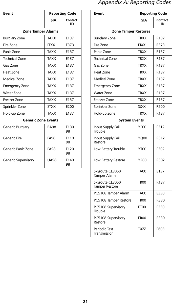 Appendix A: Reporting Codes21Event Reporting Code Event Reporting CodeSIA  ContactIDSIA  ContactIDZone Tamper Alarms Zone Tamper RestoresBurglary Zone TAXX E137 Burglary Zone TRXX R137Fire Zone FTXX E373 Fire Zone FJXX R373Panic Zone TAXX E137 Panic Zone TRXX R137Technical Zone TAXX E137 Technical Zone TRXX R137Gas Zone TAXX E137 Gas Zone TRXX R137Heat Zone TAXX E137 Heat Zone TRXX R137Medical Zone TAXX E137 Medical Zone TRXX R137Emergency Zone TAXX E137 Emergency Zone TRXX R137Water Zone TAXX E137 Water Zone TRXX R137Freezer Zone TAXX E137 Freezer Zone TRXX R137Sprinkler Zone STXX E200 Sprinkler Zone SJXX R200Hold-up Zone TAXX E137 Hold-up Zone TRXX R137Generic Zone Events System EventsGeneric Burglary  BA98 E130 98Input Supply Fail TroubleYP00 E312Generic Fire  FA98 E110 98Input Supply Fail RestoreYQ00 R312Generic Panic Zone PA98 E120 98Low Battery Trouble YT00 E302Generic Supervisory UA98 E140 98Low Battery Restore YR00 R302Skyroute CL3050 Tamper AlarmTA00 E137Skyroute CL3050 Tamper RestoreTR00 R137PC5108 Tamper Alarm TA00 E330PC5108 Tamper Restore TR00 R330PC5108 Supervisory TroubleET00 E330PC5108 Supervisory RestoreER00 R330Periodic Test TransmissionTXZZ E603
