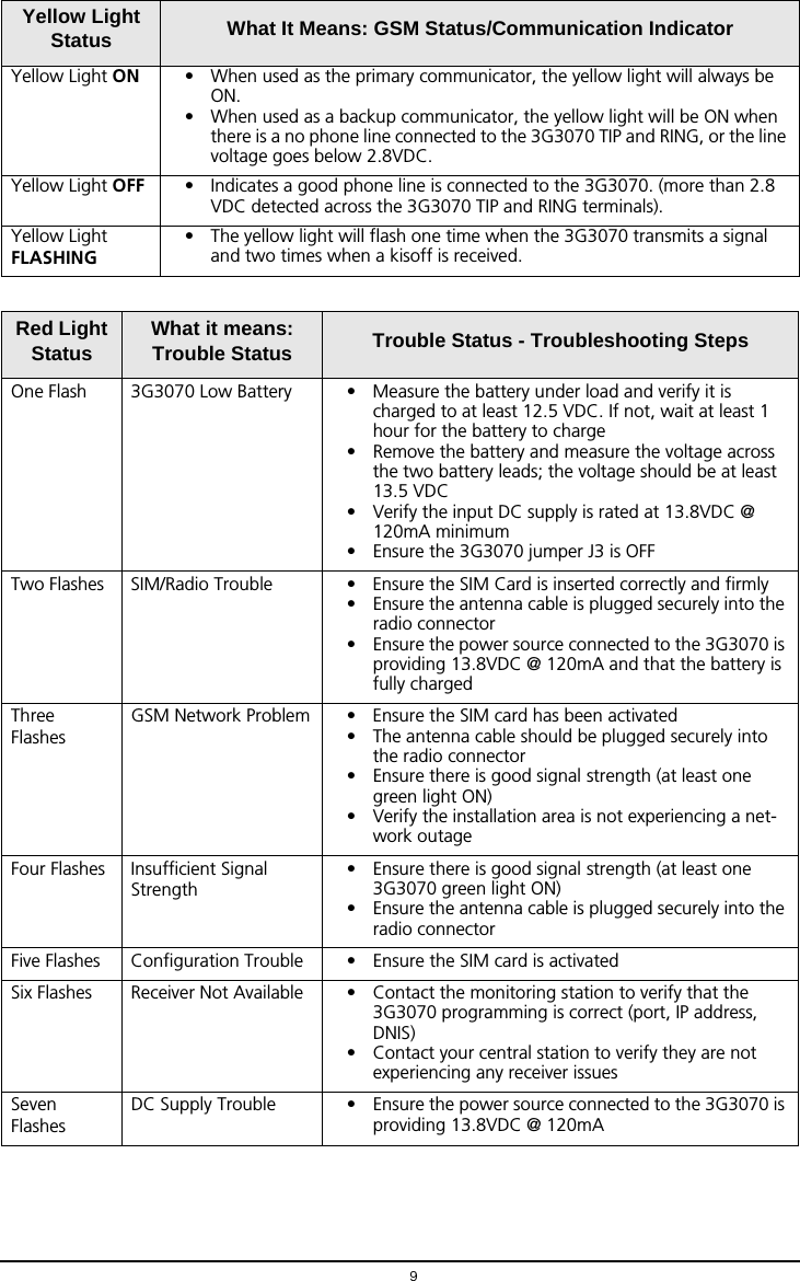 9Yellow Light Status What It Means: GSM Status/Communication IndicatorYellow Light ON &bull; When used as the primary communicator, the yellow light will always be ON.&bull; When used as a backup communicator, the yellow light will be ON when there is a no phone line connected to the 3G3070 TIP and RING, or the line voltage goes below 2.8VDC.Yellow Light OFF &bull; Indicates a good phone line is connected to the 3G3070. (more than 2.8 VDC detected across the 3G3070 TIP and RING terminals).Yellow Light FLASHING&bull; The yellow light will flash one time when the 3G3070 transmits a signal and two times when a kisoff is received. Red Light Status What it means:Trouble Status  Trouble Status - Troubleshooting StepsOne Flash 3G3070 Low Battery &bull; Measure the battery under load and verify it is charged to at least 12.5 VDC. If not, wait at least 1 hour for the battery to charge&bull; Remove the battery and measure the voltage across the two battery leads; the voltage should be at least 13.5 VDC&bull; Verify the input DC supply is rated at 13.8VDC @ 120mA minimum&bull; Ensure the 3G3070 jumper J3 is OFFTwo Flashes SIM/Radio Trouble &bull; Ensure the SIM Card is inserted correctly and firmly&bull; Ensure the antenna cable is plugged securely into the radio connector&bull; Ensure the power source connected to the 3G3070 is providing 13.8VDC @ 120mA and that the battery is fully chargedThree FlashesGSM Network Problem &bull; Ensure the SIM card has been activated&bull; The antenna cable should be plugged securely into the radio connector&bull; Ensure there is good signal strength (at least one green light ON)&bull; Verify the installation area is not experiencing a net-work outageFour Flashes Insufficient Signal Strength&bull; Ensure there is good signal strength (at least one 3G3070 green light ON)&bull; Ensure the antenna cable is plugged securely into the radio connectorFive Flashes Configuration Trouble &bull; Ensure the SIM card is activatedSix Flashes Receiver Not Available &bull; Contact the monitoring station to verify that the 3G3070 programming is correct (port, IP address, DNIS) &bull; Contact your central station to verify they are not experiencing any receiver issuesSeven FlashesDC Supply Trouble &bull; Ensure the power source connected to the 3G3070 is providing 13.8VDC @ 120mA
