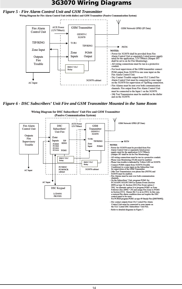 14 Figure 5 - Fire Alarm Control Unit and GSM Transmitter Figure 6 - DSC Subscribers&rsquo; Unit Fire and GSM Transmitter Mounted in the Same Room3G3070 Wiring DiagramsWiring Diagram for Fire Alarm Control Unit (with dialler) and GSM Transmitter (Passive Communication System)                        AUX Power (12V/700mA) RM1C ULC Relay Fire Alarm Control Unit TIP/RING Zone Input                  Outputs FireTrouble  GSM Transmitter GS3055-I 3G3070T1/R1                 TIP/RINGZone       PGM4Inputs        Output  3G3070 cabinet GSM Network GPRS (IP Data)  AC Input NOTES:- Power for 3G3070 shall be provided from Fire Alarm Control Unit or separately Listed power supply rated for the application, 12V/700mA (Jumper JP3   shall be set to on for Fire Monitoring). - All wiring connections must be run in a protective   conduit. - For local supervision of the GSM transmitter connect PGM output from 3G3070 to one zone input on the Fire Alarm Control Unit. - Dry Contact Trouble output from ULC Listed Fire Alarm Control Unit must be connected to zone input on the 3G3070 for supervision of Tip/Ring connection. - Fire Alarms must be sent over both communication channels. Fire output from Fire Alarm Control Unit must be connected to the Input 1 on the 3G3070. - 24h Test Transmission must be enabled on the dialler and on the 3G3070. PSTNWiring Diagram for DSC Subscribers&rsquo; Unit Fire and GSM Transmitter(Passive Communication System)                          Fire Alarm Control Unit Outputs FireSupervisory Trouble DSCSubscribers&rsquo; Unit FireZoneInputs        TIP   TIP            RING                  PGM1  DSC Keypad LCD4501 PK55XXGSM Transmitter GS3055-I 3G3070T1/R1                TIP/RING Zone         Input         PGM4 AUX Power 12V/700mA RM1C ULC Relay PC5003CPC4050CRcabinetGSM Network GPRS (IP Data)   PSTNAC Input AC Input NOTES:- Power for 3G3070 must be provided from Fire Alarm Control Unit or separately listed power supply rated for the application (12V/700mA)  (Jumper JP3 shall be on for Fire Monitoring).- All wiring connections must be run in a protective conduit.- Phone Line Monitoring (TLM) must be enabled. - Connect PGM4 output from 3G3070 (Trouble Conditions) to a zone input on the Subscriber Unit for supervision of the GSM Transmitter. - 24hr Test Transmission over phone line (PSTN) and 3G3070 must be enabled.  - Fire Alarms must be sent over both communication channels.  - On the Subscribers&rsquo; Unit, program PGM1 for PC1616/PC1832/PC1864 as System Event (Section [009] as type 10; Section [501] Fire Event option 2 ON). An alternate option is to program PGM1 as ZoneFollower (Sec [009] = 29) and assign Fire Zone to PGM1in Section [551].  Ensure Bit 3 is on in [501]. In this case,a restored fire alarm condition does not require the DSCcontrol panel to be reset.For PC4020 program PGM1 as type 49 Steady Fire ([00070049]).   - Dry contact outputs from ULC Listed Fire Alarm Control Unit must be connected to zone inputs on the ULC Listed DSC Subscribers&rsquo; Unit Fire.  PC4020 PC1864 PC1832 PC1616RM1C ULC Relay 3G3070 cabinet - Phone Line trouble is indicated by Yellow LED on 3G3070. - Refer to detailed diagrams in Figure 7.
