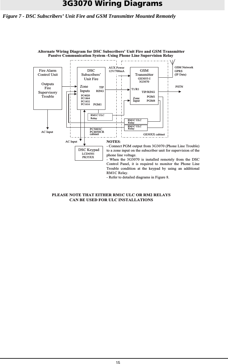 15 Figure 7 - DSC Subscribers&rsquo; Unit Fire and GSM Transmitter Mounted Remotely3G3070 Wiring DiagramsAlternate Wiring Diagram for DSC Subscribers&rsquo; Unit Fire and GSM TransmitterPassive Communication System -Using Phone Line Supervision Relay PLEASE NOTE THAT EITHER RM1C ULC OR RM2 RELAYSCAN BE USED FOR ULC INSTALLATIONS                       Fire Alarm Control Unit Outputs FireSupervisory Trouble DSCSubscribers&rsquo; Unit FireZoneInputsTIPRING                 PGM1  DSC Keypad LCD4501 PK55XXGSM Transmitter GS3055-I 3G3070T1/R1     PGM1                TIP/RING Zone         Input         PGM4 AUX Power 12V/700mA RM1C ULC Relay PC5003CPC4050CRcabinetGSM NetworkGPRS(IP Data)   PSTNAC Input AC Input PC4020 PC1864 PC1832 PC1616RM1C ULC Relay GS30XX cabinet RM1C ULC Relay NOTES:  - Connect PGM output from 3G3070 (Phone Line Trouble) to a zone input on the subscriber unit for supervision of the phone line voltage.- When the 3G3070 is installed remotely from the DSC Control Panel, it is required to monitor the Phone Line Trouble condition at the keypad by using an additional RM1C Relay. - Refer to detailed diagrams in Figure 8.