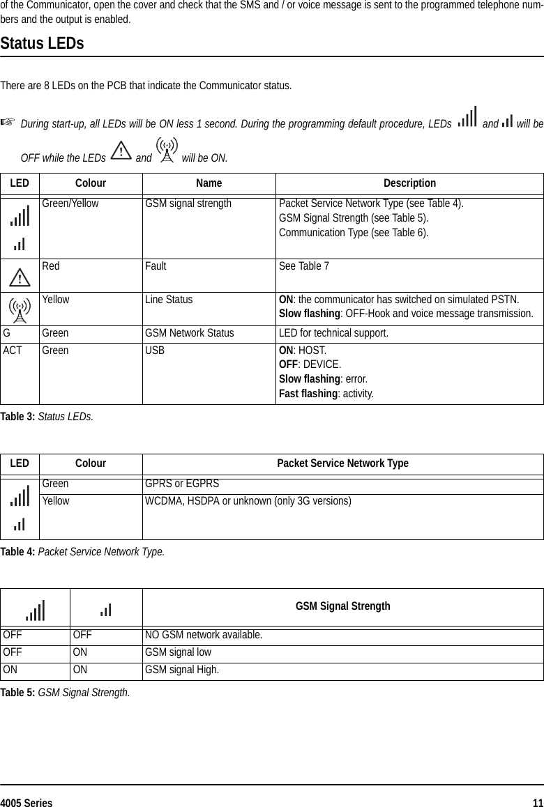 4005 Series 11of the Communicator, open the cover and check that the SMS and / or voice message is sent to the programmed telephone num-bers and the output is enabled.Status LEDsThere are 8 LEDs on the PCB that indicate the Communicator status.During start-up, all LEDs will be ON less 1 second. During the programming default procedure, LEDs   and   will beOFF while the LEDs   and   will be ON.LED Colour Name DescriptionGreen/Yellow GSM signal strength Packet Service Network Type (see Table 4).GSM Signal Strength (see Table 5).Communication Type (see Table 6).Red Fault See Table 7Yellow Line Status ON: the communicator has switched on simulated PSTN.Slow flashing: OFF-Hook and voice message transmission.G Green GSM Network Status LED for technical support.ACT Green USB ON: HOST.OFF: DEVICE.Slow flashing: error.Fast flashing: activity.Table 3: Status LEDs.LED Colour Packet Service Network TypeGreen GPRS or EGPRSYellow WCDMA, HSDPA or unknown (only 3G versions)Table 4: Packet Service Network Type.GSM Signal StrengthOFF OFF NO GSM network available.OFF ON GSM signal lowON ON GSM signal High.Table 5: GSM Signal Strength.