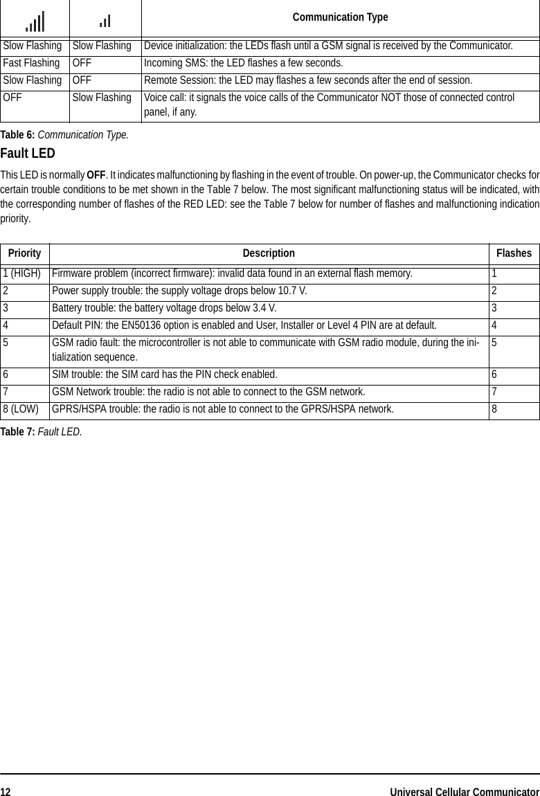 12 Universal Cellular CommunicatorFault LEDThis LED is normally OFF. It indicates malfunctioning by flashing in the event of trouble. On power-up, the Communicator checks forcertain trouble conditions to be met shown in the Table 7 below. The most significant malfunctioning status will be indicated, withthe corresponding number of flashes of the RED LED: see the Table 7 below for number of flashes and malfunctioning indicationpriority.Communication TypeSlow Flashing Slow Flashing Device initialization: the LEDs flash until a GSM signal is received by the Communicator.Fast Flashing OFF Incoming SMS: the LED flashes a few seconds.Slow Flashing OFF Remote Session: the LED may flashes a few seconds after the end of session.OFF Slow Flashing Voice call: it signals the voice calls of the Communicator NOT those of connected control panel, if any.Table 6: Communication Type.Priority Description Flashes1 (HIGH) Firmware problem (incorrect firmware): invalid data found in an external flash memory. 12 Power supply trouble: the supply voltage drops below 10.7 V. 23 Battery trouble: the battery voltage drops below 3.4 V. 34 Default PIN: the EN50136 option is enabled and User, Installer or Level 4 PIN are at default. 45 GSM radio fault: the microcontroller is not able to communicate with GSM radio module, during the ini-tialization sequence.56 SIM trouble: the SIM card has the PIN check enabled. 67 GSM Network trouble: the radio is not able to connect to the GSM network. 78 (LOW) GPRS/HSPA trouble: the radio is not able to connect to the GPRS/HSPA network. 8Table 7: Fault LED.