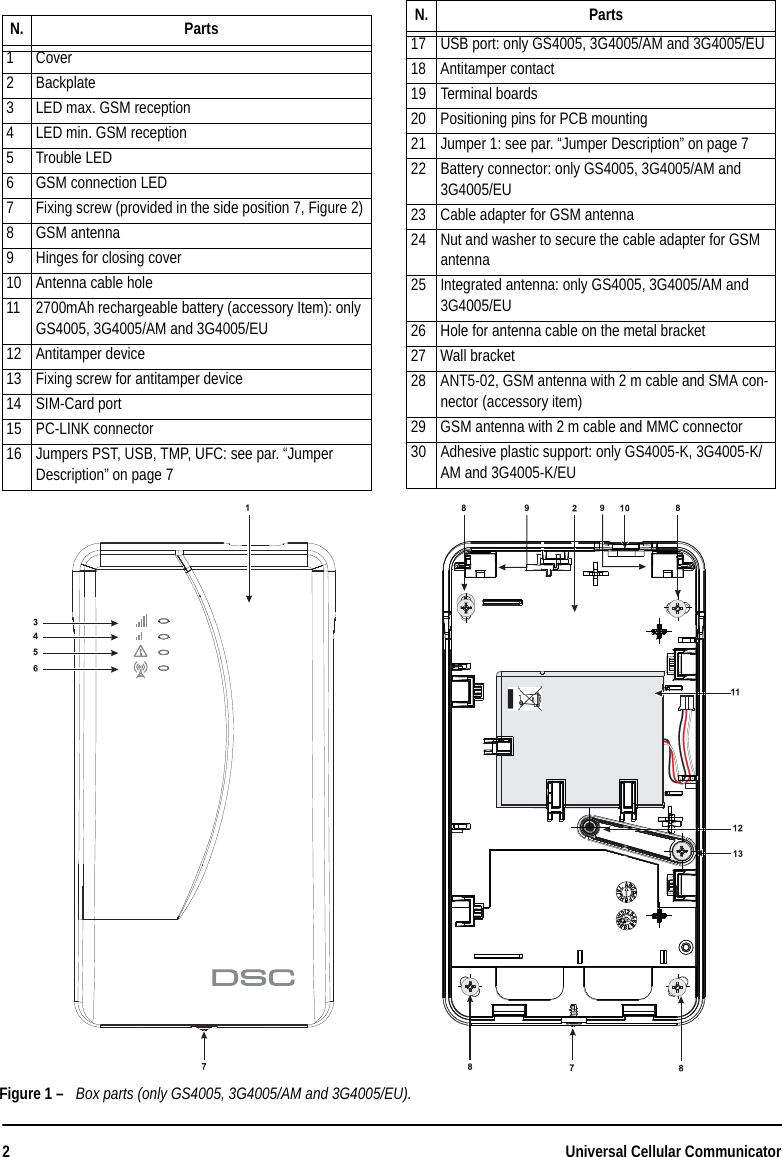 2Universal Cellular CommunicatorN. Parts1Cover2Backplate3 LED max. GSM reception4 LED min. GSM reception5 Trouble LED6 GSM connection LED7 Fixing screw (provided in the side position 7, Figure 2) 8 GSM antenna9 Hinges for closing cover10 Antenna cable hole11 2700mAh rechargeable battery (accessory Item): only GS4005, 3G4005/AM and 3G4005/EU12 Antitamper device13 Fixing screw for antitamper device14 SIM-Card port15 PC-LINK connector16 Jumpers PST, USB, TMP, UFC: see par. “Jumper Description” on page 717 USB port: only GS4005, 3G4005/AM and 3G4005/EU18 Antitamper contact19 Terminal boards20 Positioning pins for PCB mounting21 Jumper 1: see par. “Jumper Description” on page 722 Battery connector: only GS4005, 3G4005/AM and 3G4005/EU23 Cable adapter for GSM antenna24 Nut and washer to secure the cable adapter for GSM antenna25 Integrated antenna: only GS4005, 3G4005/AM and 3G4005/EU26 Hole for antenna cable on the metal bracket27 Wall bracket28 ANT5-02, GSM antenna with 2 m cable and SMA con-nector (accessory item)29 GSM antenna with 2 m cable and MMC connector30 Adhesive plastic support: only GS4005-K, 3G4005-K/AM and 3G4005-K/EUN. PartsFigure 1 – Box parts (only GS4005, 3G4005/AM and 3G4005/EU).