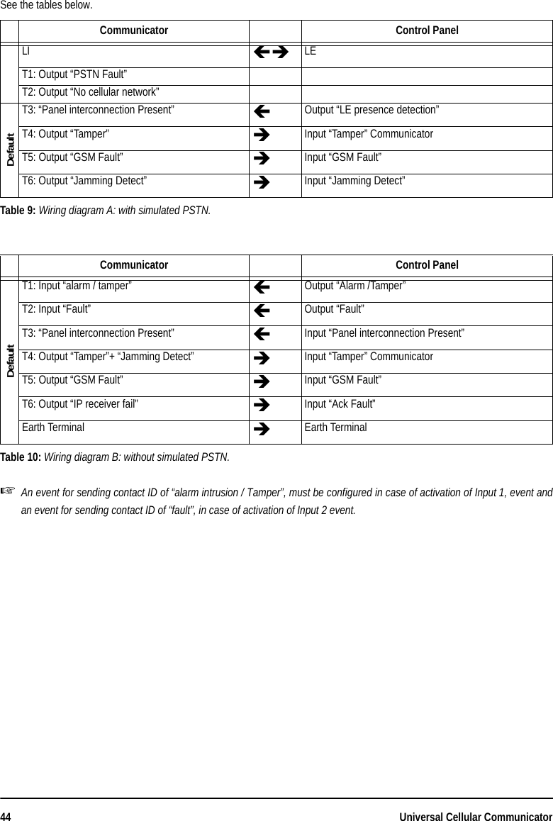 44 Universal Cellular CommunicatorSee the tables below.An event for sending contact ID of “alarm intrusion / Tamper”, must be configured in case of activation of Input 1, event andan event for sending contact ID of “fault”, in case of activation of Input 2 event.Communicator Control PanelLI  LET1: Output “PSTN Fault”T2: Output “No cellular network”DefaultT3: “Panel interconnection Present” Output “LE presence detection”T4: Output “Tamper” Input “Tamper” CommunicatorT5: Output “GSM Fault” Input “GSM Fault”T6: Output “Jamming Detect” Input “Jamming Detect”Table 9: Wiring diagram A: with simulated PSTN.Communicator Control PanelDefaultT1: Input “alarm / tamper” Output “Alarm /Tamper”T2: Input “Fault” Output “Fault”T3: “Panel interconnection Present” Input “Panel interconnection Present”T4: Output “Tamper”+ “Jamming Detect” Input “Tamper” CommunicatorT5: Output “GSM Fault” Input “GSM Fault”T6: Output “IP receiver fail” Input “Ack Fault”Earth Terminal Earth TerminalTable 10: Wiring diagram B: without simulated PSTN.