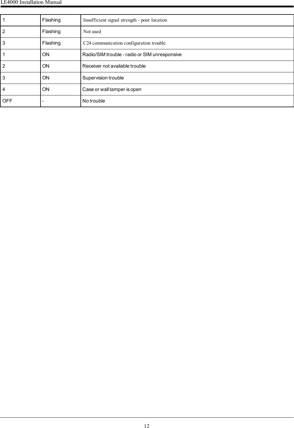121 Flashing Insufficient signal strength - poor location2 Flashing Not used3 Flashing C24 communication configuration trouble1 ON Radio/SIM trouble - radio or SIM unresponsive2 ON Receiver not available trouble3 ON Supervision trouble4 ON Case or wall tamper is openOFF - No troubleLE4000 Installation Manual