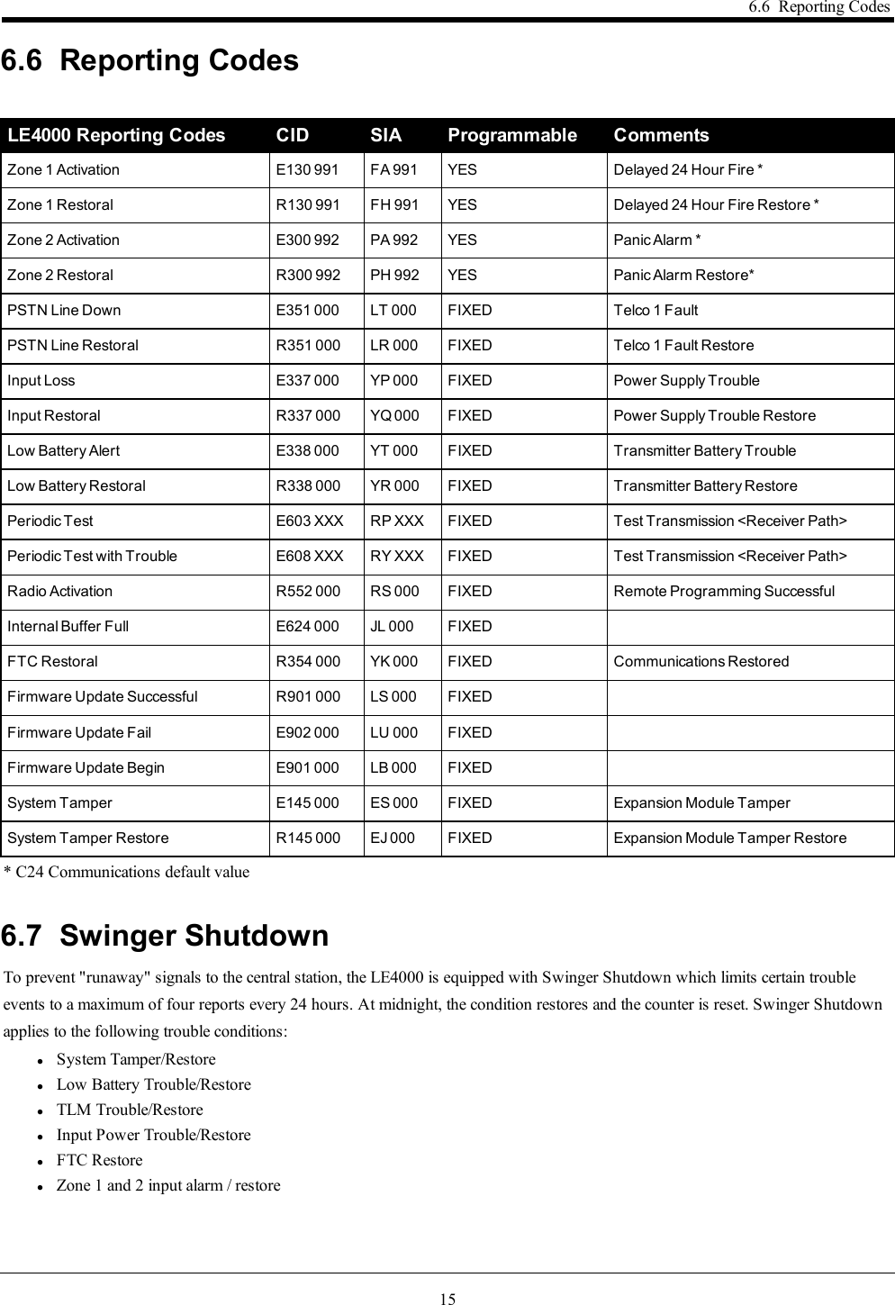 156.6 Reporting Codes6.6 Reporting CodesLE4000 Reporting Codes CID SIA Programmable CommentsZone 1 Activation E130 991 FA 991 YES Delayed 24 Hour Fire *Zone 1 Restoral R130 991 FH 991 YES Delayed 24 Hour Fire Restore *Zone 2 Activation E300 992 PA 992 YES Panic Alarm *Zone 2 Restoral R300 992 PH 992 YES Panic Alarm Restore*PSTN Line Down E351 000 LT 000 FIXED Telco 1 FaultPSTN Line Restoral R351 000 LR 000 FIXED Telco 1 Fault RestoreInput Loss E337 000 YP 000 FIXED Power Supply TroubleInput Restoral R337 000 YQ 000 FIXED Power Supply Trouble RestoreLow Battery Alert E338 000 YT 000 FIXED Transmitter Battery TroubleLow Battery Restoral R338 000 YR 000 FIXED Transmitter Battery RestorePeriodic Test E603 XXX RP XXX FIXED Test Transmission &lt;Receiver Path&gt;Periodic Test with Trouble E608 XXX RY XXX FIXED Test Transmission &lt;Receiver Path&gt;Radio Activation R552 000 RS 000 FIXED Remote Programming SuccessfulInternal Buffer Full E624 000 JL 000 FIXEDFTC Restoral R354 000 YK 000 FIXED Communications RestoredFirmware Update Successful R901 000 LS 000 FIXEDFirmware Update Fail E902 000 LU 000 FIXEDFirmware Update Begin E901 000 LB 000 FIXEDSystem Tamper E145 000 ES 000 FIXED Expansion Module TamperSystem Tamper Restore R145 000 EJ 000 FIXED Expansion Module Tamper Restore* C24 Communications default value6.7 Swinger ShutdownTo prevent &quot;runaway&quot; signals to the central station, the LE4000 is equipped with Swinger Shutdown which limits certain troubleevents to a maximum of four reports every 24 hours. At midnight, the condition restores and the counter is reset. Swinger Shutdownapplies to the following trouble conditions:lSystem Tamper/RestorelLow Battery Trouble/RestorelTLM Trouble/RestorelInput Power Trouble/RestorelFTC RestorelZone 1 and 2 input alarm / restore