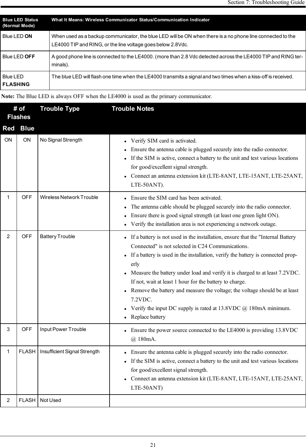 21Section 7: Troubleshooting GuideBlue LED Status(Normal Mode)What It Means: Wireless Communicator Status/Communication IndicatorBlue LED ON When used as a backup communicator, the blue LED will be ON when there is a no phone line connected to theLE4000 TIP and RING, or the line voltage goes below 2.8Vdc.Blue LED OFF A good phone line is connected to the LE4000. (more than 2.8 Vdc detected across the LE4000 TIP and RING ter-minals).Blue LEDFLASHINGThe blue LED will flash one time when the LE4000 transmits a signal and two times when a kiss-off is received.Note: The Blue LED is always OFF when the LE4000 is used as the primary communicator.# ofFlashesTrouble Type Trouble NotesRed BlueON ON No Signal Strength lVerify SIM card is activated.lEnsure the antenna cable is plugged securely into the radio connector.lIf the SIM is active, connect a battery to the unit and test various locationsfor good/excellent signal strength.lConnect an antenna extension kit (LTE-8ANT, LTE-15ANT, LTE-25ANT,LTE-50ANT).1 OFF Wireless Network Trouble lEnsure the SIM card has been activated.lThe antenna cable should be plugged securely into the radio connector.lEnsure there is good signal strength (at least one green light ON).lVerify the installation area is not experiencing a network outage.2 OFF Battery Trouble lIf a battery is not used in the installation, ensure that the &quot;Internal BatteryConnected&quot; is not selected in C24 Communications.lIf a battery is used in the installation, verify the battery is connected prop-erlylMeasure the battery under load and verify it is charged to at least 7.2VDC.If not, wait at least 1 hour for the battery to charge.lRemove the battery and measure the voltage; the voltage should be at least7.2VDC.lVerify the input DC supply is rated at 13.8VDC @ 180mA minimum.lReplace battery3 OFF Input Power Trouble lEnsure the power source connected to the LE4000 is providing 13.8VDC@ 180mA.1 FLASH Insufficient Signal Strength lEnsure the antenna cable is plugged securely into the radio connector.lIf the SIM is active, connect a battery to the unit and test various locationsfor good/excellent signal strength.lConnect an antenna extension kit (LTE-8ANT, LTE-15ANT, LTE-25ANT,LTE-50ANT)2 FLASH Not Used