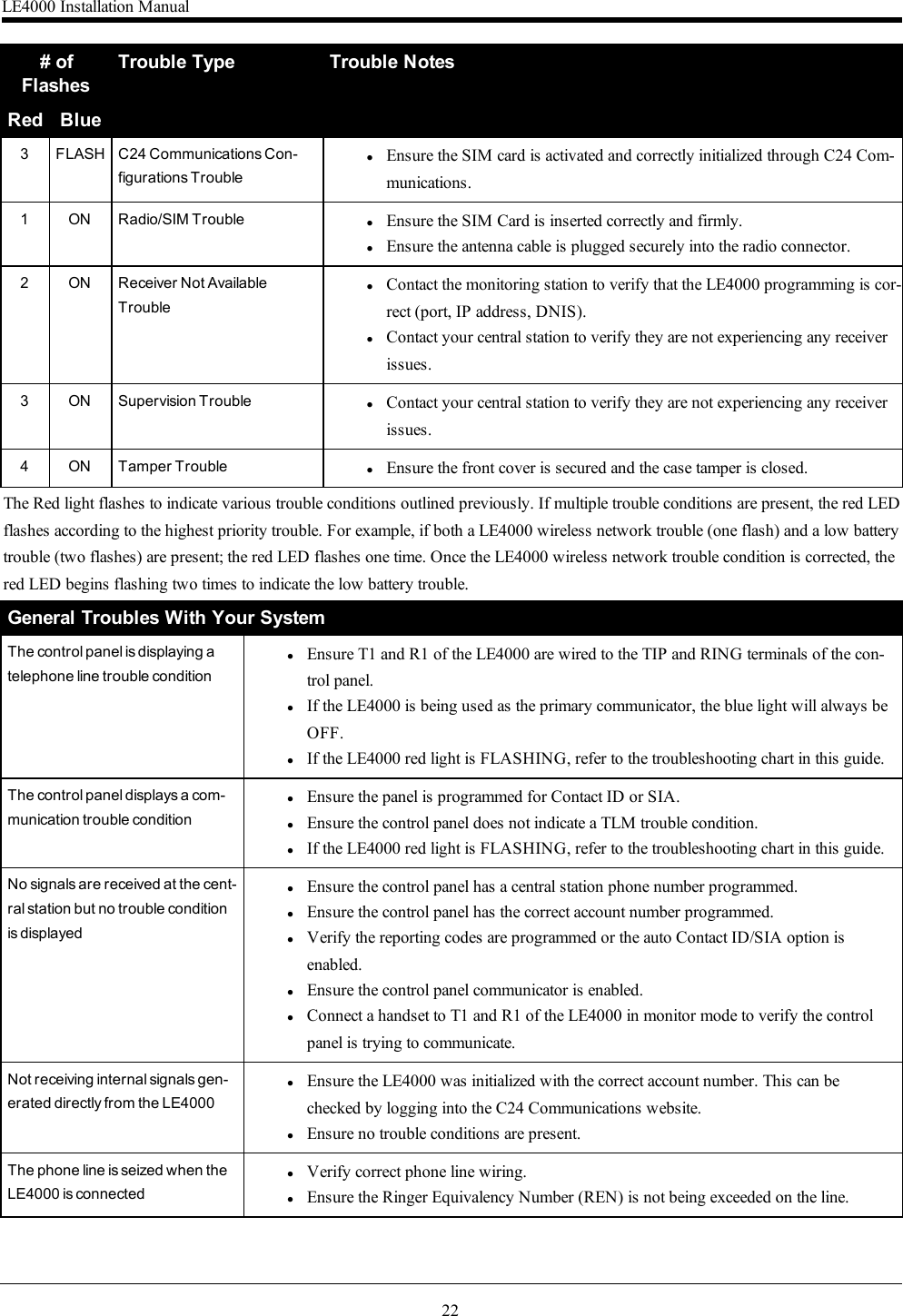 22# ofFlashesTrouble Type Trouble NotesRed Blue3 FLASH C24 Communications Con-figurations TroublelEnsure the SIM card is activated and correctly initialized through C24 Com-munications.1 ON Radio/SIM Trouble lEnsure the SIM Card is inserted correctly and firmly.lEnsure the antenna cable is plugged securely into the radio connector.2 ON Receiver Not AvailableTroublelContact the monitoring station to verify that the LE4000 programming is cor-rect (port, IP address, DNIS).lContact your central station to verify they are not experiencing any receiverissues.3 ON Supervision Trouble lContact your central station to verify they are not experiencing any receiverissues.4 ON Tamper Trouble lEnsure the front cover is secured and the case tamper is closed.The Red light flashes to indicate various trouble conditions outlined previously. If multiple trouble conditions are present, the red LEDflashes according to the highest priority trouble. For example, if both a LE4000 wireless network trouble (one flash) and a low batterytrouble (two flashes) are present; the red LED flashes one time. Once the LE4000 wireless network trouble condition is corrected, thered LED begins flashing two times to indicate the low battery trouble.General Troubles With Your SystemThe control panel is displaying atelephone line trouble conditionlEnsure T1 and R1 of the LE4000 are wired to the TIP and RING terminals of the con-trol panel.lIf the LE4000 is being used as the primary communicator, the blue light will always beOFF.lIf the LE4000 red light is FLASHING, refer to the troubleshooting chart in this guide.The control panel displays a com-munication trouble conditionlEnsure the panel is programmed for Contact ID or SIA.lEnsure the control panel does not indicate a TLM trouble condition.lIf the LE4000 red light is FLASHING, refer to the troubleshooting chart in this guide.No signals are received at the cent-ral station but no trouble conditionis displayedlEnsure the control panel has a central station phone number programmed.lEnsure the control panel has the correct account number programmed.lVerify the reporting codes are programmed or the auto Contact ID/SIA option isenabled.lEnsure the control panel communicator is enabled.lConnect a handset to T1 and R1 of the LE4000 in monitor mode to verify the controlpanel is trying to communicate.Not receiving internal signals gen-erated directly from the LE4000lEnsure the LE4000 was initialized with the correct account number. This can bechecked by logging into the C24 Communications website.lEnsure no trouble conditions are present.The phone line is seized when theLE4000 is connectedlVerify correct phone line wiring.lEnsure the Ringer Equivalency Number (REN) is not being exceeded on the line.LE4000 Installation Manual