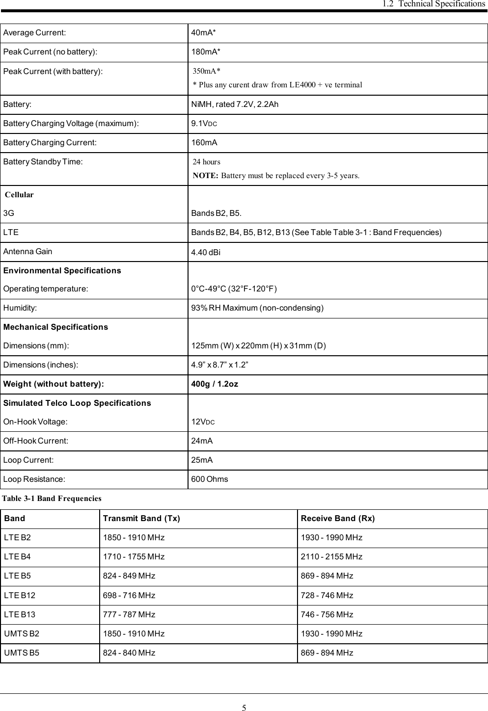 51.2 Technical SpecificationsAverage Current: 40mA*Peak Current (no battery): 180mA*Peak Current (with battery): 350mA** Plus any curent draw from LE4000 + ve terminalBattery: NiMH, rated 7.2V, 2.2AhBattery Charging Voltage (maximum): 9.1VDCBattery Charging Current: 160mABattery Standby Time: 24 hoursNOTE: Battery must be replaced every 3-5 years.Cellular3G Bands B2, B5.LTE Bands B2, B4, B5, B12, B13 (See Table Table 3-1 : Band Frequencies)Antenna Gain 4.40 dBiEnvironmental SpecificationsOperating temperature: 0°C-49°C (32°F-120°F)Humidity: 93% RH Maximum (non-condensing)Mechanical SpecificationsDimensions (mm): 125mm (W) x 220mm (H) x 31mm (D)Dimensions (inches): 4.9” x 8.7” x 1.2”Weight (without battery): 400g / 1.2ozSimulated Telco Loop SpecificationsOn-Hook Voltage: 12VDCOff-Hook Current: 24mALoop Current: 25mALoop Resistance: 600 OhmsTable 3-1 Band FrequenciesBand Transmit Band (Tx) Receive Band (Rx)LTE B2 1850 - 1910 MHz 1930 - 1990 MHzLTE B4 1710 - 1755 MHz 2110 - 2155 MHzLTE B5 824 - 849 MHz 869 - 894 MHzLTE B12 698 - 716 MHz 728 - 746 MHzLTE B13 777 - 787 MHz 746 - 756 MHzUMTS B2 1850 - 1910 MHz 1930 - 1990 MHzUMTS B5 824 - 840 MHz 869 - 894 MHz