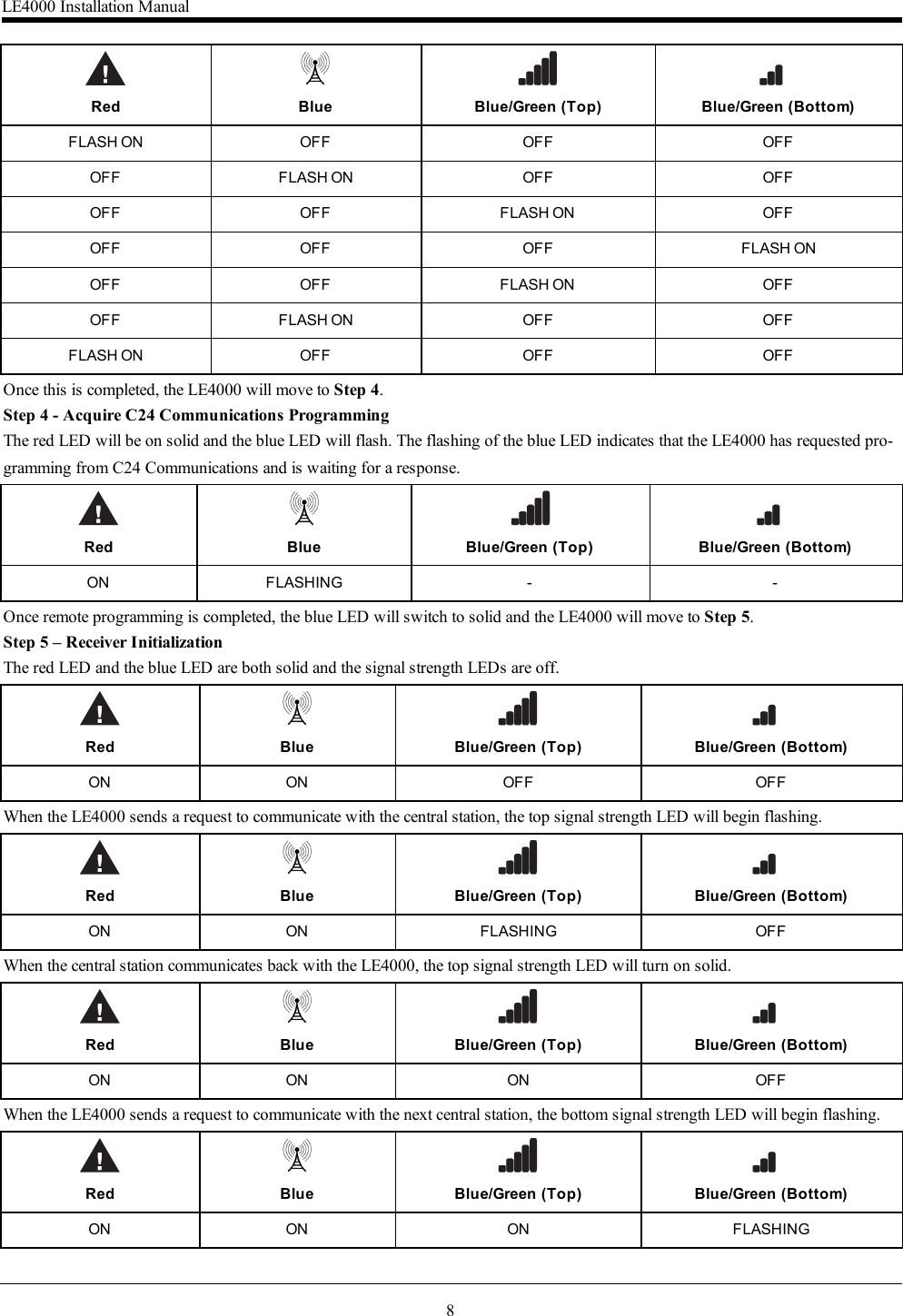 8Red Blue Blue/Green (Top) Blue/Green (Bottom)FLASH ON OFF OFF OFFOFF FLASH ON OFF OFFOFF OFF FLASH ON OFFOFF OFF OFF FLASH ONOFF OFF FLASH ON OFFOFF FLASH ON OFF OFFFLASH ON OFF OFF OFFOnce this is completed, the LE4000 will move to Step 4.Step 4 - Acquire C24 Communications ProgrammingThe red LED will be on solid and the blue LED will flash. The flashing of the blue LED indicates that the LE4000 has requested pro-gramming from C24 Communications and is waiting for a response.Red Blue Blue/Green (Top) Blue/Green (Bottom)ON FLASHING - -Once remote programming is completed, the blue LED will switch to solid and the LE4000 will move to Step 5.Step 5 – Receiver InitializationThe red LED and the blue LED are both solid and the signal strength LEDs are off.Red Blue Blue/Green (Top) Blue/Green (Bottom)ON ON OFF OFFWhen the LE4000 sends a request to communicate with the central station, the top signal strength LED will begin flashing.Red Blue Blue/Green (Top) Blue/Green (Bottom)ON ON FLASHING OFFWhen the central station communicates back with the LE4000, the top signal strength LED will turn on solid.Red Blue Blue/Green (Top) Blue/Green (Bottom)ON ON ON OFFWhen the LE4000 sends a request to communicate with the next central station, the bottom signal strength LED will begin flashing.Red Blue Blue/Green (Top) Blue/Green (Bottom)ON ON ON FLASHINGLE4000 Installation Manual