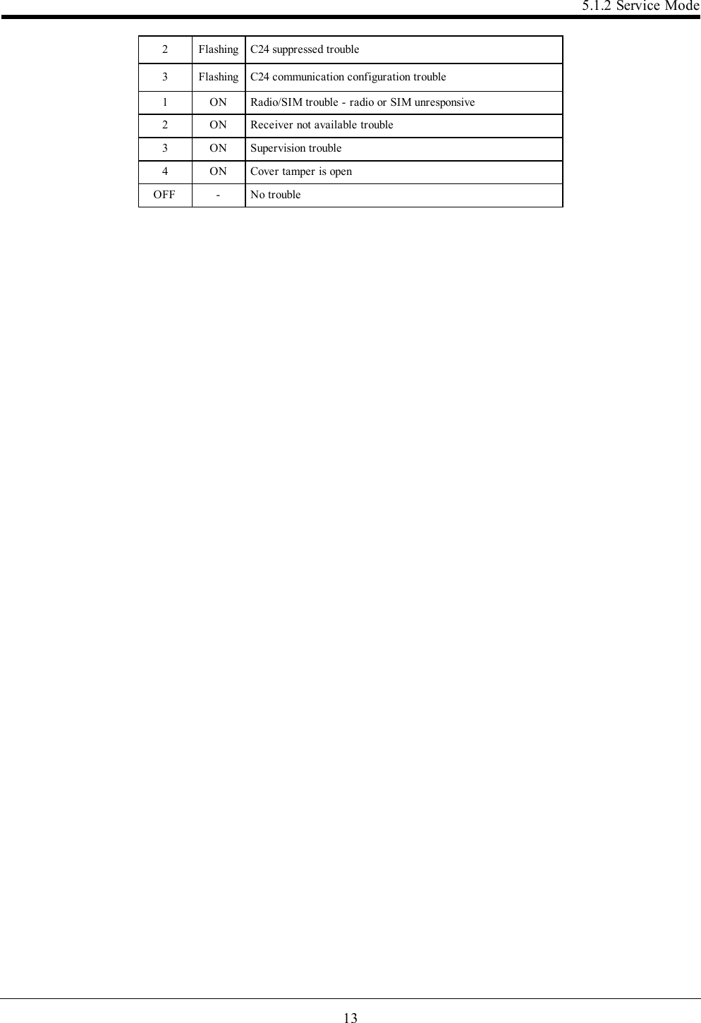 135.1.2 Service Mode2 Flashing C24 suppressed trouble3 Flashing C24 communication configuration trouble1 ON Radio/SIM trouble - radio or SIM unresponsive2 ON Receiver not available trouble3 ON Supervision trouble4 ON Cover tamper is openOFF - No trouble