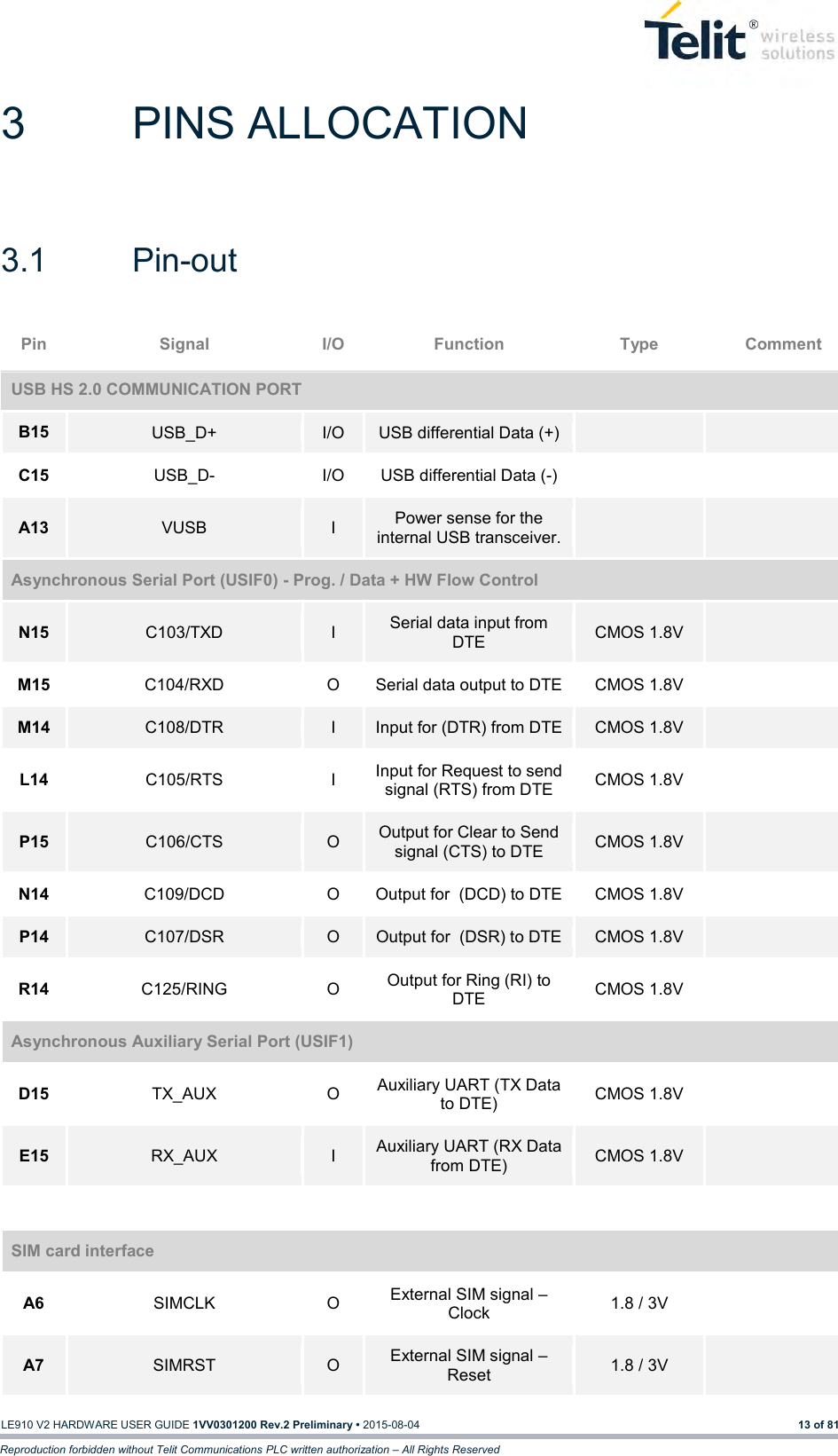   LE910 V2 HARDWARE USER GUIDE 1VV0301200 Rev.2 Preliminary • 2015-08-04 13 of 81 Reproduction forbidden without Telit Communications PLC written authorization – All Rights Reserved 3  PINS ALLOCATION 3.1  Pin-out Pin Signal I/O Function Type Comment USB HS 2.0 COMMUNICATION PORT B15 USB_D+ I/O USB differential Data (+)   C15 USB_D- I/O USB differential Data (-)   A13 VUSB I Power sense for the internal USB transceiver.   Asynchronous Serial Port (USIF0) - Prog. / Data + HW Flow Control N15 C103/TXD I Serial data input from DTE CMOS 1.8V  M15 C104/RXD O Serial data output to DTE CMOS 1.8V  M14 C108/DTR I Input for (DTR) from DTE CMOS 1.8V  L14 C105/RTS I Input for Request to send signal (RTS) from DTE CMOS 1.8V  P15 C106/CTS O Output for Clear to Send signal (CTS) to DTE CMOS 1.8V  N14 C109/DCD O Output for  (DCD) to DTE CMOS 1.8V  P14 C107/DSR O Output for  (DSR) to DTE CMOS 1.8V  R14 C125/RING O Output for Ring (RI) to DTE CMOS 1.8V  Asynchronous Auxiliary Serial Port (USIF1) D15 TX_AUX O Auxiliary UART (TX Data to DTE) CMOS 1.8V  E15 RX_AUX I Auxiliary UART (RX Data from DTE) CMOS 1.8V        SIM card interface A6 SIMCLK O External SIM signal – Clock 1.8 / 3V  A7 SIMRST O External SIM signal – Reset 1.8 / 3V  