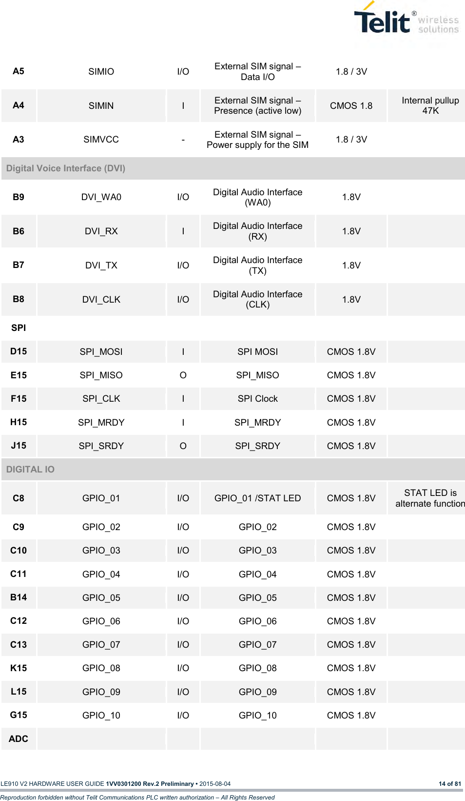   LE910 V2 HARDWARE USER GUIDE 1VV0301200 Rev.2 Preliminary • 2015-08-04 14 of 81 Reproduction forbidden without Telit Communications PLC written authorization – All Rights Reserved A5 SIMIO I/O External SIM signal – Data I/O 1.8 / 3V  A4 SIMIN I External SIM signal – Presence (active low) CMOS 1.8 Internal pullup 47K A3 SIMVCC - External SIM signal – Power supply for the SIM 1.8 / 3V  Digital Voice Interface (DVI) B9 DVI_WA0 I/O Digital Audio Interface (WA0) 1.8V  B6 DVI_RX I Digital Audio Interface (RX) 1.8V  B7 DVI_TX I/O Digital Audio Interface (TX) 1.8V  B8 DVI_CLK I/O Digital Audio Interface (CLK) 1.8V  SPI      D15 SPI_MOSI I SPI MOSI CMOS 1.8V  E15 SPI_MISO O SPI_MISO CMOS 1.8V  F15 SPI_CLK I SPI Clock CMOS 1.8V  H15 SPI_MRDY I SPI_MRDY CMOS 1.8V  J15 SPI_SRDY O SPI_SRDY CMOS 1.8V  DIGITAL IO C8 GPIO_01 I/O GPIO_01 /STAT LED CMOS 1.8V STAT LED is alternate function C9 GPIO_02 I/O GPIO_02 CMOS 1.8V  C10 GPIO_03 I/O GPIO_03 CMOS 1.8V  C11 GPIO_04 I/O GPIO_04 CMOS 1.8V  B14 GPIO_05 I/O GPIO_05 CMOS 1.8V  C12 GPIO_06 I/O GPIO_06 CMOS 1.8V  C13 GPIO_07 I/O GPIO_07 CMOS 1.8V  K15 GPIO_08 I/O GPIO_08 CMOS 1.8V  L15 GPIO_09 I/O GPIO_09 CMOS 1.8V  G15 GPIO_10 I/O GPIO_10 CMOS 1.8V  ADC      