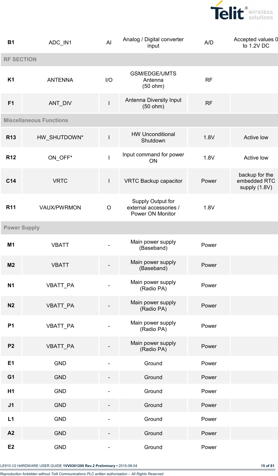   LE910 V2 HARDWARE USER GUIDE 1VV0301200 Rev.2 Preliminary • 2015-08-04 15 of 81 Reproduction forbidden without Telit Communications PLC written authorization – All Rights Reserved B1 ADC_IN1 AI Analog / Digital converter input A/D Accepted values 0 to 1.2V DC RF SECTION K1 ANTENNA I/O GSM/EDGE/UMTS  Antenna (50 ohm) RF  F1 ANT_DIV I Antenna Diversity Input (50 ohm) RF  Miscellaneous Functions R13 HW_SHUTDOWN* I HW Unconditional Shutdown 1.8V Active low R12 ON_OFF* I Input command for power ON 1.8V Active low C14 VRTC I VRTC Backup capacitor Power backup for the embedded RTC supply (1.8V) R11 VAUX/PWRMON O Supply Output for external accessories / Power ON Monitor 1.8V  Power Supply M1 VBATT - Main power supply (Baseband) Power  M2 VBATT - Main power supply (Baseband) Power  N1 VBATT_PA - Main power supply (Radio PA) Power  N2 VBATT_PA - Main power supply (Radio PA) Power  P1 VBATT_PA - Main power supply (Radio PA) Power  P2 VBATT_PA - Main power supply (Radio PA) Power  E1 GND - Ground Power  G1 GND - Ground Power  H1 GND - Ground Power  J1 GND - Ground Power  L1 GND - Ground Power  A2 GND - Ground Power  E2 GND - Ground Power  