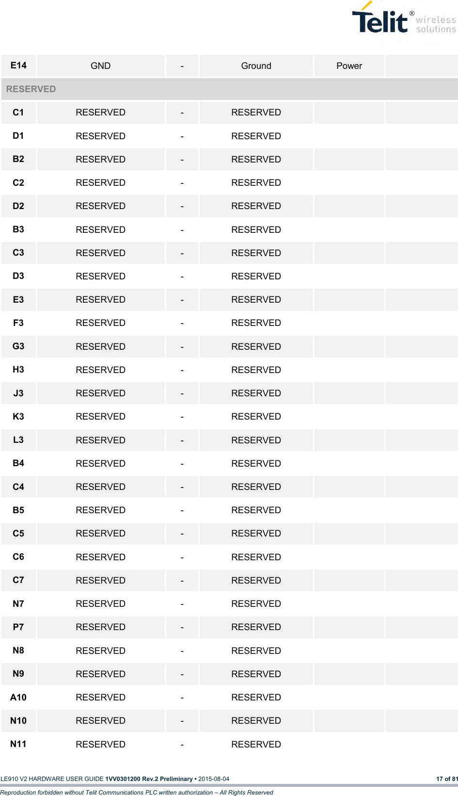   LE910 V2 HARDWARE USER GUIDE 1VV0301200 Rev.2 Preliminary • 2015-08-04 17 of 81 Reproduction forbidden without Telit Communications PLC written authorization – All Rights Reserved E14 GND - Ground Power  RESERVED C1 RESERVED - RESERVED   D1 RESERVED - RESERVED   B2 RESERVED - RESERVED   C2 RESERVED - RESERVED   D2 RESERVED - RESERVED   B3 RESERVED - RESERVED   C3 RESERVED - RESERVED   D3 RESERVED - RESERVED   E3 RESERVED - RESERVED   F3 RESERVED - RESERVED   G3 RESERVED - RESERVED   H3 RESERVED - RESERVED   J3 RESERVED - RESERVED   K3 RESERVED - RESERVED   L3 RESERVED - RESERVED   B4 RESERVED - RESERVED   C4 RESERVED - RESERVED   B5 RESERVED - RESERVED   C5 RESERVED - RESERVED   C6 RESERVED - RESERVED   C7 RESERVED - RESERVED   N7 RESERVED - RESERVED   P7 RESERVED - RESERVED   N8 RESERVED - RESERVED   N9 RESERVED - RESERVED   A10 RESERVED - RESERVED   N10 RESERVED - RESERVED   N11 RESERVED - RESERVED   