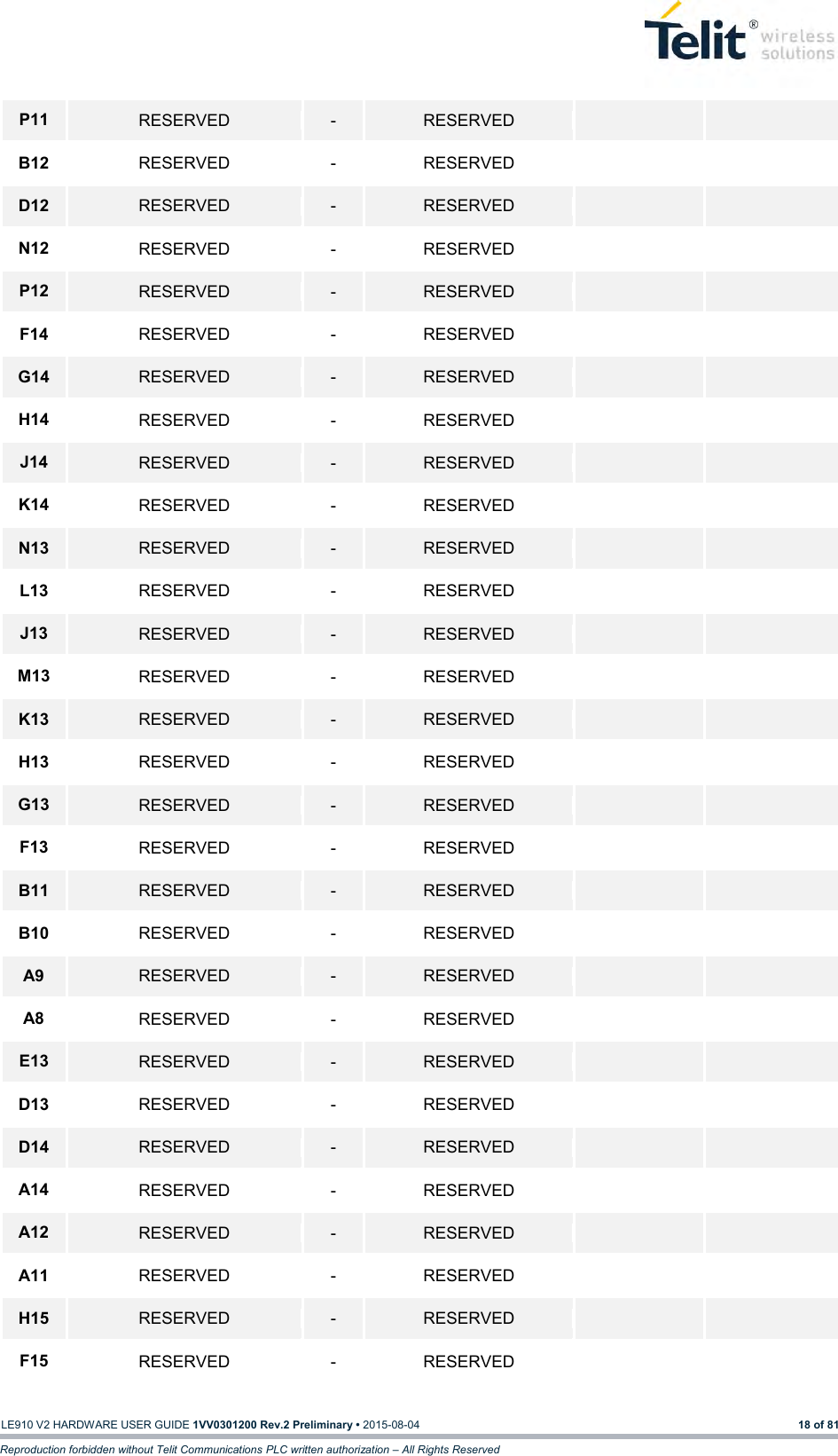  LE910 V2 HARDWARE USER GUIDE 1VV0301200 Rev.2 Preliminary • 2015-08-04 18 of 81 Reproduction forbidden without Telit Communications PLC written authorization – All Rights Reserved P11 RESERVED - RESERVED   B12 RESERVED - RESERVED   D12 RESERVED - RESERVED   N12 RESERVED - RESERVED   P12 RESERVED - RESERVED   F14 RESERVED - RESERVED   G14 RESERVED - RESERVED   H14 RESERVED - RESERVED   J14 RESERVED - RESERVED   K14 RESERVED - RESERVED   N13 RESERVED - RESERVED   L13 RESERVED - RESERVED   J13 RESERVED - RESERVED   M13 RESERVED - RESERVED   K13 RESERVED - RESERVED   H13 RESERVED - RESERVED   G13 RESERVED - RESERVED   F13 RESERVED - RESERVED   B11 RESERVED - RESERVED   B10 RESERVED - RESERVED   A9 RESERVED - RESERVED   A8 RESERVED - RESERVED   E13 RESERVED - RESERVED   D13 RESERVED - RESERVED   D14 RESERVED - RESERVED   A14 RESERVED - RESERVED   A12 RESERVED - RESERVED   A11 RESERVED - RESERVED   H15 RESERVED - RESERVED   F15 RESERVED - RESERVED   