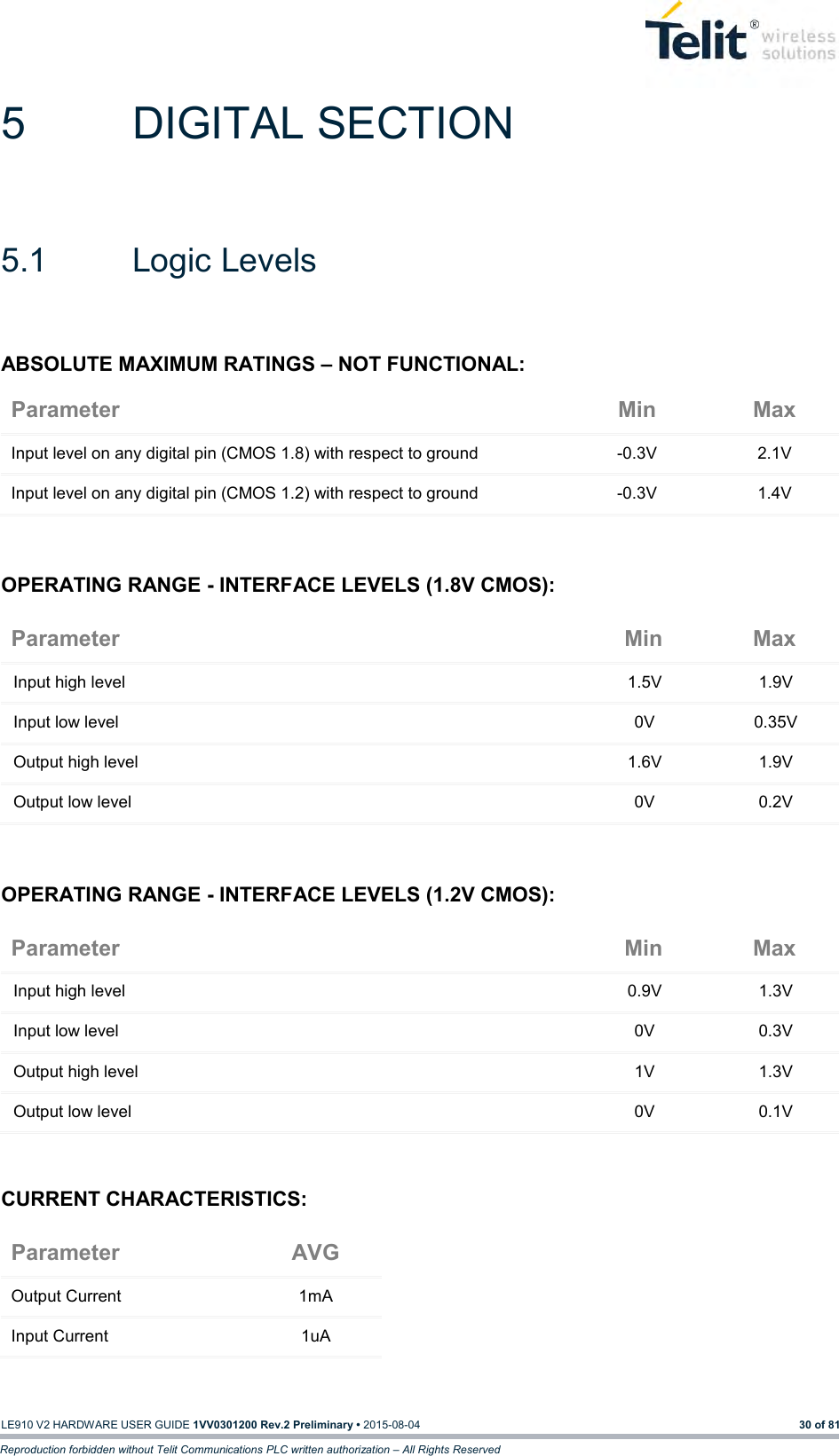   LE910 V2 HARDWARE USER GUIDE 1VV0301200 Rev.2 Preliminary • 2015-08-04 30 of 81 Reproduction forbidden without Telit Communications PLC written authorization – All Rights Reserved 5  DIGITAL SECTION 5.1  Logic Levels  ABSOLUTE MAXIMUM RATINGS – NOT FUNCTIONAL:   OPERATING RANGE - INTERFACE LEVELS (1.8V CMOS): Parameter Min Max Input high level 1.5V 1.9V Input low level 0V 0.35V Output high level 1.6V 1.9V Output low level 0V 0.2V   OPERATING RANGE - INTERFACE LEVELS (1.2V CMOS): Parameter Min Max Input high level 0.9V 1.3V Input low level 0V 0.3V Output high level 1V 1.3V Output low level 0V 0.1V   CURRENT CHARACTERISTICS: Parameter AVG Output Current 1mA Input Current 1uA Parameter Min Max Input level on any digital pin (CMOS 1.8) with respect to ground -0.3V 2.1V Input level on any digital pin (CMOS 1.2) with respect to ground -0.3V 1.4V 