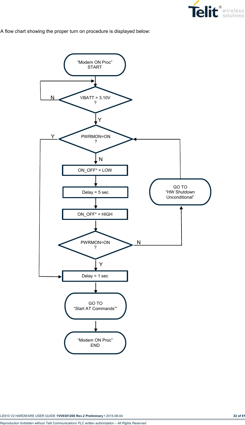   LE910 V2 HARDWARE USER GUIDE 1VV0301200 Rev.2 Preliminary • 2015-08-04 32 of 81 Reproduction forbidden without Telit Communications PLC written authorization – All Rights Reserved A flow chart showing the proper turn on procedure is displayed below:                                             “Modem ON Proc” START VBATT &gt; 3.10V ? ON_OFF* = LOW PWRMON=ON ? Delay = 5 sec ON_OFF* = HIGH GO TO “HW Shutdown Unconditional” PWRMON=ON ? Delay = 1 sec GO TO “Start AT Commands”” “Modem ON Proc” END N N Y Y Y N 