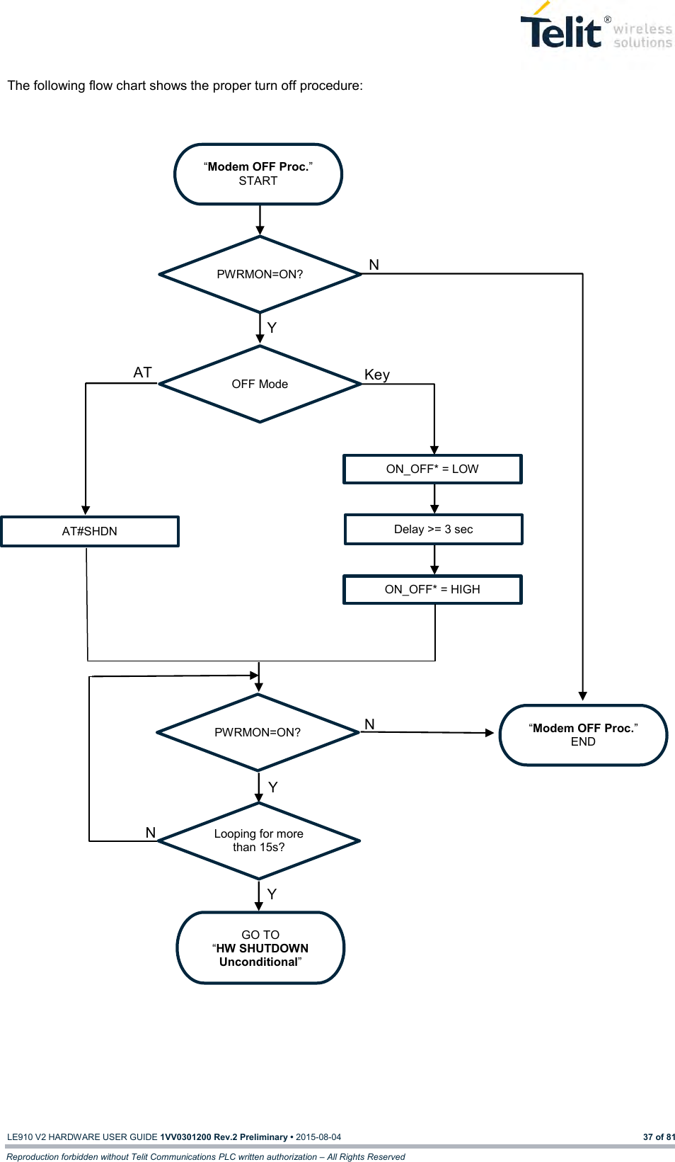   LE910 V2 HARDWARE USER GUIDE 1VV0301200 Rev.2 Preliminary • 2015-08-04 37 of 81 Reproduction forbidden without Telit Communications PLC written authorization – All Rights Reserved The following flow chart shows the proper turn off procedure:      “Modem OFF Proc.” START ON_OFF* = LOW PWRMON=ON? Delay &gt;= 3 sec ON_OFF* = HIGH PWRMON=ON? GO TO “HW SHUTDOWN Unconditional” “Modem OFF Proc.” END N Y Y N OFF Mode AT#SHDN Looping for more than 15s? Y N Key AT 