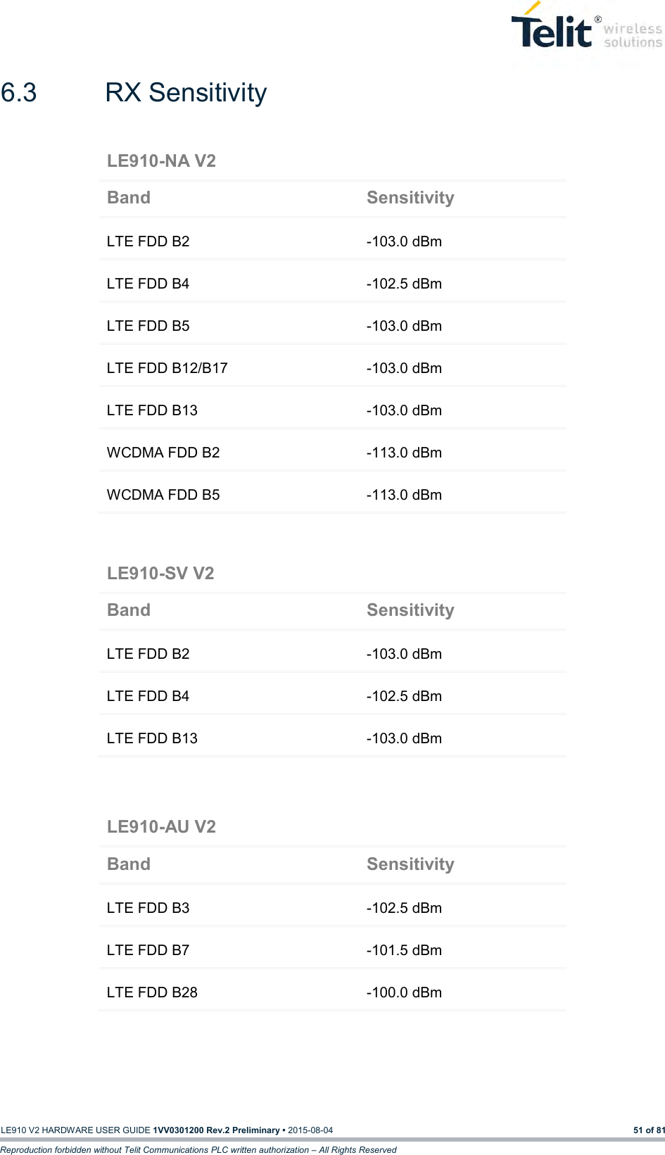   LE910 V2 HARDWARE USER GUIDE 1VV0301200 Rev.2 Preliminary • 2015-08-04 51 of 81 Reproduction forbidden without Telit Communications PLC written authorization – All Rights Reserved 6.3  RX Sensitivity                                LE910-NA V2 Band Sensitivity LTE FDD B2 -103.0 dBm LTE FDD B4 -102.5 dBm LTE FDD B5 -103.0 dBm LTE FDD B12/B17 -103.0 dBm LTE FDD B13 -103.0 dBm WCDMA FDD B2 -113.0 dBm WCDMA FDD B5 -113.0 dBm LE910-SV V2 Band Sensitivity LTE FDD B2 -103.0 dBm LTE FDD B4 -102.5 dBm LTE FDD B13 -103.0 dBm LE910-AU V2 Band Sensitivity LTE FDD B3 -102.5 dBm LTE FDD B7 -101.5 dBm LTE FDD B28 -100.0 dBm 