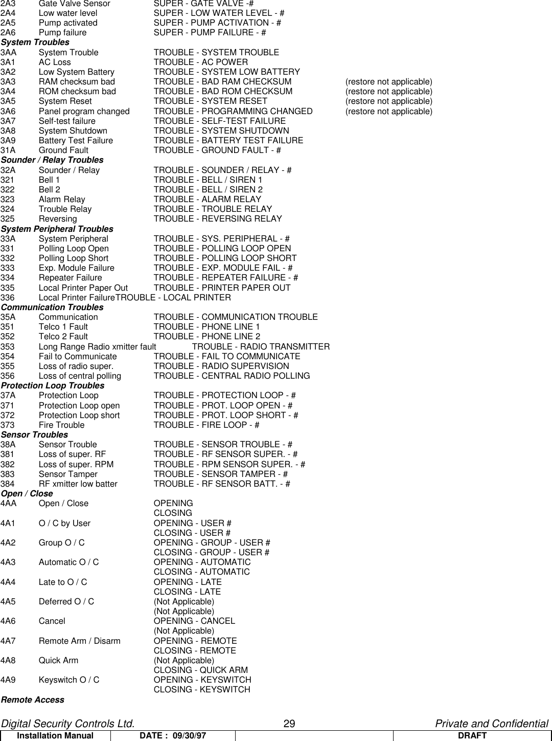 Digital Security Controls Ltd.                   29                                               Private and ConfidentialInstallation Manual DATE :  09/30/97 DRAFT2A3 Gate Valve Sensor SUPER - GATE VALVE -#2A4 Low water level SUPER - LOW WATER LEVEL - #2A5 Pump activated SUPER - PUMP ACTIVATION - #2A6 Pump failure SUPER - PUMP FAILURE - #System Troubles3AA System Trouble TROUBLE - SYSTEM TROUBLE3A1 AC Loss TROUBLE - AC POWER3A2 Low System Battery TROUBLE - SYSTEM LOW BATTERY3A3 RAM checksum bad TROUBLE - BAD RAM CHECKSUM  (restore not applicable)3A4 ROM checksum bad TROUBLE - BAD ROM CHECKSUM (restore not applicable)3A5 System Reset TROUBLE - SYSTEM RESET (restore not applicable)3A6 Panel program changed TROUBLE - PROGRAMMING CHANGED (restore not applicable)3A7 Self-test failure TROUBLE - SELF-TEST FAILURE3A8 System Shutdown TROUBLE - SYSTEM SHUTDOWN3A9 Battery Test Failure TROUBLE - BATTERY TEST FAILURE31A Ground Fault TROUBLE - GROUND FAULT - #Sounder / Relay Troubles32A Sounder / Relay TROUBLE - SOUNDER / RELAY - #321 Bell 1 TROUBLE - BELL / SIREN 1322 Bell 2 TROUBLE - BELL / SIREN 2323 Alarm Relay TROUBLE - ALARM RELAY324 Trouble Relay TROUBLE - TROUBLE RELAY325 Reversing TROUBLE - REVERSING RELAYSystem Peripheral Troubles33A System Peripheral TROUBLE - SYS. PERIPHERAL - #331 Polling Loop Open TROUBLE - POLLING LOOP OPEN332 Polling Loop Short TROUBLE - POLLING LOOP SHORT333 Exp. Module Failure TROUBLE - EXP. MODULE FAIL - #334 Repeater Failure TROUBLE - REPEATER FAILURE - #335 Local Printer Paper Out TROUBLE - PRINTER PAPER OUT336 Local Printer FailureTROUBLE - LOCAL PRINTERCommunication Troubles35A Communication TROUBLE - COMMUNICATION TROUBLE351 Telco 1 Fault TROUBLE - PHONE LINE 1352 Telco 2 Fault TROUBLE - PHONE LINE 2353 Long Range Radio xmitter fault TROUBLE - RADIO TRANSMITTER354 Fail to Communicate TROUBLE - FAIL TO COMMUNICATE355 Loss of radio super. TROUBLE - RADIO SUPERVISION356 Loss of central polling TROUBLE - CENTRAL RADIO POLLINGProtection Loop Troubles37A Protection Loop TROUBLE - PROTECTION LOOP - #371 Protection Loop open TROUBLE - PROT. LOOP OPEN - #372 Protection Loop short TROUBLE - PROT. LOOP SHORT - #373 Fire Trouble TROUBLE - FIRE LOOP - #Sensor Troubles38A Sensor Trouble TROUBLE - SENSOR TROUBLE - #381 Loss of super. RF TROUBLE - RF SENSOR SUPER. - #382 Loss of super. RPM TROUBLE - RPM SENSOR SUPER. - #383 Sensor Tamper TROUBLE - SENSOR TAMPER - #384 RF xmitter low batter TROUBLE - RF SENSOR BATT. - #Open / Close4AA Open / Close OPENINGCLOSING4A1 O / C by User OPENING - USER #CLOSING - USER #4A2 Group O / C OPENING - GROUP - USER #CLOSING - GROUP - USER #4A3 Automatic O / C OPENING - AUTOMATICCLOSING - AUTOMATIC4A4 Late to O / C OPENING - LATECLOSING - LATE4A5 Deferred O / C (Not Applicable)(Not Applicable)4A6 Cancel OPENING - CANCEL(Not Applicable)4A7 Remote Arm / Disarm OPENING - REMOTECLOSING - REMOTE4A8 Quick Arm (Not Applicable)CLOSING - QUICK ARM4A9 Keyswitch O / C OPENING - KEYSWITCHCLOSING - KEYSWITCHRemote Access