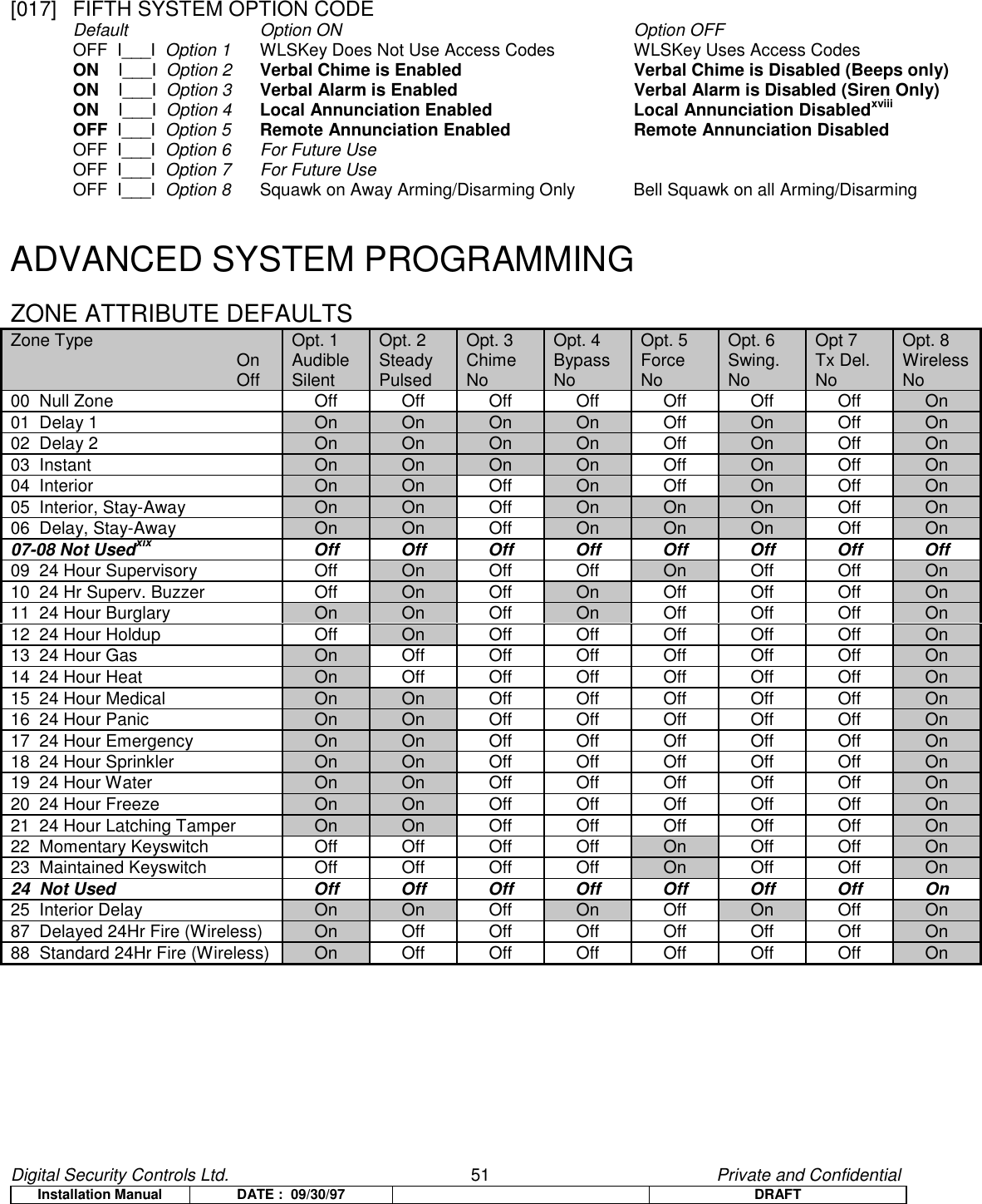 Digital Security Controls Ltd.                   51                                               Private and ConfidentialInstallation Manual DATE :  09/30/97 DRAFT[017]  FIFTH SYSTEM OPTION CODEDefault Option ON Option OFFOFF  I___I  Option 1 WLSKey Does Not Use Access Codes WLSKey Uses Access CodesON    I___I  Option 2 Verbal Chime is Enabled Verbal Chime is Disabled (Beeps only)ON    I___I  Option 3 Verbal Alarm is Enabled Verbal Alarm is Disabled (Siren Only)ON    I___I  Option 4 Local Annunciation Enabled Local Annunciation DisabledxviiiOFF  I___I  Option 5 Remote Annunciation Enabled Remote Annunciation DisabledOFF  I___I  Option 6 For Future UseOFF  I___I  Option 7 For Future UseOFF  I___I  Option 8 Squawk on Away Arming/Disarming Only Bell Squawk on all Arming/DisarmingADVANCED SYSTEM PROGRAMMINGZONE ATTRIBUTE DEFAULTSZone Type                                               On                                               OffOpt. 1AudibleSilentOpt. 2SteadyPulsedOpt. 3ChimeNoOpt. 4BypassNoOpt. 5ForceNoOpt. 6Swing.NoOpt 7Tx Del.NoOpt. 8WirelessNo00  Null Zone Off Off Off Off Off Off Off On01  Delay 1 On On On On Off On Off On02  Delay 2 On On On On Off On Off On03  Instant On On On On Off On Off On04  Interior On On Off On Off On Off On05  Interior, Stay-Away On On Off On On On Off On06  Delay, Stay-Away On On Off On On On Off On07-08 Not Usedxix Off Off Off Off Off Off Off Off09  24 Hour Supervisory Off On Off Off On Off Off On10  24 Hr Superv. Buzzer Off On Off On Off Off Off On11  24 Hour Burglary On On Off On Off Off Off On12  24 Hour Holdup Off On Off Off Off Off Off On13  24 Hour Gas On Off Off Off Off Off Off On14  24 Hour Heat On Off Off Off Off Off Off On15  24 Hour Medical On On Off Off Off Off Off On16  24 Hour Panic On On Off Off Off Off Off On17  24 Hour Emergency On On Off Off Off Off Off On18  24 Hour Sprinkler On On Off Off Off Off Off On19  24 Hour Water On On Off Off Off Off Off On20  24 Hour Freeze On On Off Off Off Off Off On21  24 Hour Latching Tamper On On Off Off Off Off Off On22  Momentary Keyswitch Off Off Off Off On Off Off On23  Maintained Keyswitch Off Off Off Off On Off Off On24  Not Used Off Off Off Off Off Off Off On25  Interior Delay On On Off On Off On Off On87  Delayed 24Hr Fire (Wireless) On Off Off Off Off Off Off On88  Standard 24Hr Fire (Wireless) On Off Off Off Off Off Off On