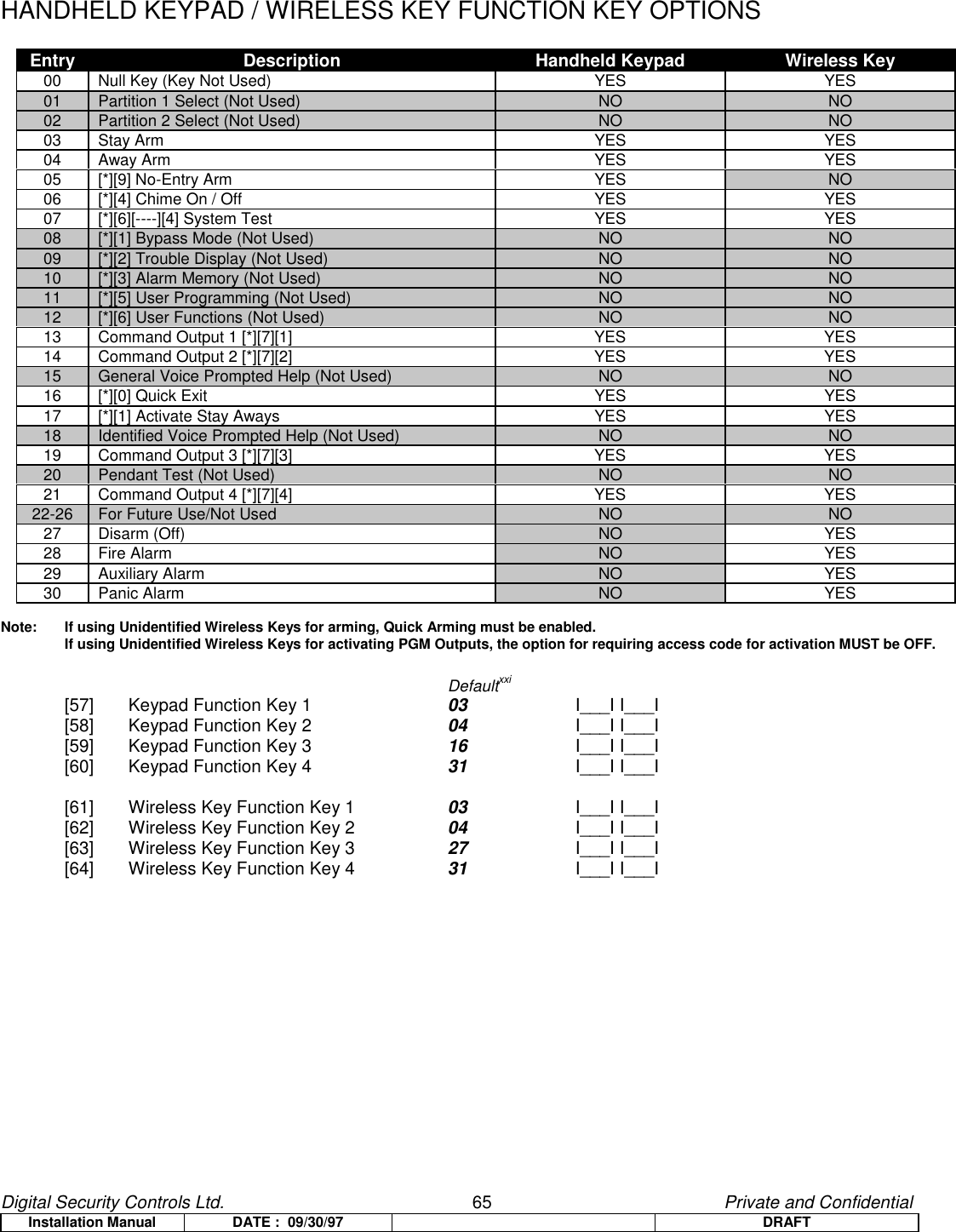 Digital Security Controls Ltd.                   65                                               Private and ConfidentialInstallation Manual DATE :  09/30/97 DRAFTHANDHELD KEYPAD / WIRELESS KEY FUNCTION KEY OPTIONSEntry Description Handheld Keypad Wireless Key00 Null Key (Key Not Used) YES YES01 Partition 1 Select (Not Used) NO NO02 Partition 2 Select (Not Used) NO NO03 Stay Arm YES YES04 Away Arm YES YES05 [*][9] No-Entry Arm YES NO06 [*][4] Chime On / Off YES YES07 [*][6][----][4] System Test YES YES08 [*][1] Bypass Mode (Not Used) NO NO09 [*][2] Trouble Display (Not Used) NO NO10 [*][3] Alarm Memory (Not Used) NO NO11 [*][5] User Programming (Not Used) NO NO12 [*][6] User Functions (Not Used) NO NO13 Command Output 1 [*][7][1] YES YES14 Command Output 2 [*][7][2] YES YES15 General Voice Prompted Help (Not Used) NO NO16 [*][0] Quick Exit YES YES17 [*][1] Activate Stay Aways YES YES18 Identified Voice Prompted Help (Not Used) NO NO19 Command Output 3 [*][7][3] YES YES20 Pendant Test (Not Used) NO NO21 Command Output 4 [*][7][4] YES YES22-26 For Future Use/Not Used NO NO27 Disarm (Off) NO YES28 Fire Alarm NO YES29 Auxiliary Alarm NO YES30 Panic Alarm NO YESNote:  If using Unidentified Wireless Keys for arming, Quick Arming must be enabled.If using Unidentified Wireless Keys for activating PGM Outputs, the option for requiring access code for activation MUST be OFF.Defaultxxi[57] Keypad Function Key 1 03 I___I I___I[58]  Keypad Function Key 2 04 I___I I___I[59] Keypad Function Key 3 16 I___I I___I[60]  Keypad Function Key 4 31 I___I I___I[61] Wireless Key Function Key 1 03 I___I I___I[62] Wireless Key Function Key 2 04 I___I I___I[63] Wireless Key Function Key 3 27 I___I I___I[64] Wireless Key Function Key 4 31 I___I I___I