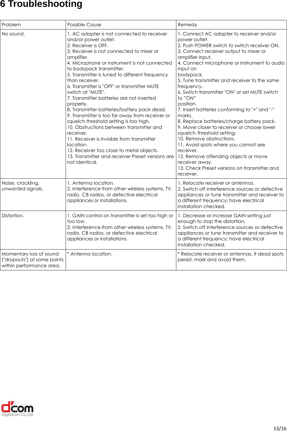  13/166 Troubleshooting  Problem Possible Cause  Remedy No sound.  1. AC adapter is not connected to receiver and/or power outlet. 2. Receiver is OFF. 3. Receiver is not connected to mixer or amplifier. 4. Microphone or instrument is not connected to bodypack transmitter. 5. Transmitter is tuned to different frequency than receiver. 6. Transmitter is &quot;OFF&quot; or transmitter MUTE switch at &quot;MUTE&quot;. 7. Transmitter batteries are not inserted properly. 8. Transmitter batteries/battery pack dead. 9. Transmitter is too far away from receiver or squelch threshold setting is too high. 10. Obstructions between transmitter and receiver. 11. Receiver is invisible from transmitter location. 12. Receiver too close to metal objects. 13. Transmitter and receiver Preset versions are not identical. 1. Connect AC adapter to receiver and/or power outlet. 2. Push POWER switch to switch receiver ON. 3. Connect receiver output to mixer or amplifier input. 4. Connect microphone or instrument to audio input on bodypack. 5. Tune transmitter and receiver to the same frequency. 6. Switch transmitter &quot;ON&quot; or set MUTE switch to ”ON” position. 7. Insert batteries conforming to &quot;+&quot; and &quot;-&quot; marks. 8. Replace batteries/charge battery pack. 9. Move closer to receiver or choose lower squelch threshold setting. 10. Remove obstructions. 11. Avoid spots where you cannot see receiver. 12. Remove offending objects or move receiver away. 13. Check Preset versions on transmitter and receiver. Noise, crackling, unwanted signals. 1. Antenna location. 2. Interference from other wireless systems, TV, radio, CB radios, or defective electrical appliances or installations. 1. Relocate receiver or antennas. 2. Switch off interference sources or defective appliances or tune transmitter and receiver to a different frequency; have electrical installation checked. Distortion.    1. GAIN control on transmitter is set too high or too low. 2. Interference from other wireless systems, TV, radio, CB radios, or defective electrical appliances or installations. 1. Decrease or increase GAIN setting just enough to stop the distortion. 2. Switch off interference sources or defective appliances or tune transmitter and receiver to a different frequency; have electrical installation checked. Momentary loss of sound (&quot;dropouts&quot;) at some points within performance area. * Antenna location.  * Relocate receiver or antennas. If dead spots persist, mark and avoid them.