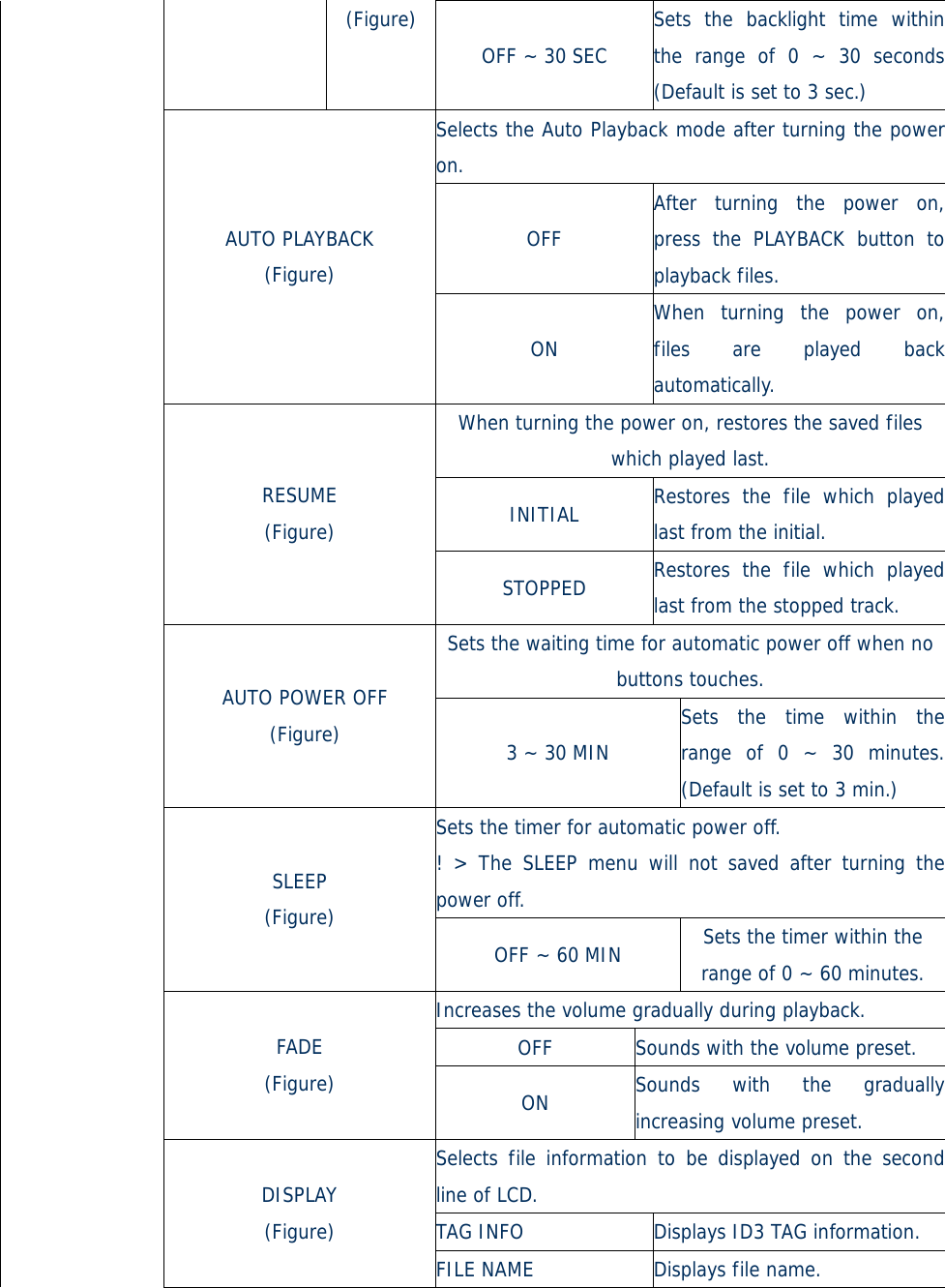  (Figure) OFF ~ 30 SEC Sets the backlight time within the range of 0 ~ 30 seconds (Default is set to 3 sec.) Selects the Auto Playback mode after turning the poweron. OFF After turning the power on, press the PLAYBACK button to playback files. AUTO PLAYBACK (Figure) ON When turning the power on, files are played back automatically. When turning the power on, restores the saved files which played last. INITIAL  Restores the file which played last from the initial. RESUME (Figure) STOPPED  Restores the file which played last from the stopped track. Sets the waiting time for automatic power off when no buttons touches. AUTO POWER OFF (Figure)  3 ~ 30 MIN Sets the time within therange of 0 ~ 30 minutes.(Default is set to 3 min.) Sets the timer for automatic power off.  ! &gt; The SLEEP menu will not saved after turning the power off. SLEEP (Figure) OFF ~ 60 MIN  Sets the timer within the range of 0 ~ 60 minutes. Increases the volume gradually during playback. OFF  Sounds with the volume preset. FADE (Figure)  ON  Sounds with the gradually increasing volume preset.  Selects file information to be displayed on the secondline of LCD. TAG INFO  Displays ID3 TAG information.  DISPLAY (Figure) FILE NAME  Displays file name. 