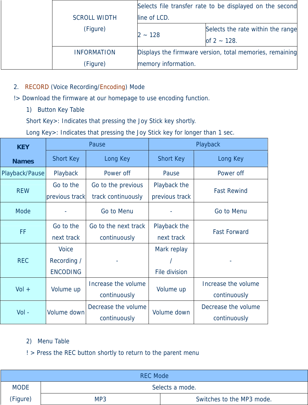 Selects file transfer rate to be displayed on the second line of LCD. SCROLL WIDTH (Figure)  2 ~ 128  Selects the rate within the range of 2 ~ 128.  INFORMATION (Figure) Displays the firmware version, total memories, remainingmemory information.  2. RECORD (Voice Recording/Encoding) Mode !&gt; Download the firmware at our homepage to use encoding function. 1) Button Key Table Short Key&gt;: Indicates that pressing the Joy Stick key shortly. Long Key&gt;: Indicates that pressing the Joy Stick key for longer than 1 sec. Pause  Playback KEY Names  Short Key  Long Key  Short Key  Long Key Playback/Pause  Playback  Power off  Pause  Power off REW  Go to the previous track Go to the previous track continuously Playback the previous track Fast Rewind Mode  -  Go to Menu  -  Go to Menu FF  Go to the next track Go to the next track continuously Playback the next track  Fast Forward REC Voice Recording / ENCODING - Mark replay / File division - Vol +  Volume up  Increase the volume continuously  Volume up  Increase the volume continuously Vol -  Volume down  Decrease the volume continuously  Volume down Decrease the volume continuously  2) Menu Table ! &gt; Press the REC button shortly to return to the parent menu  REC Mode Selects a mode. MODE (Figure)  MP3  Switches to the MP3 mode. 