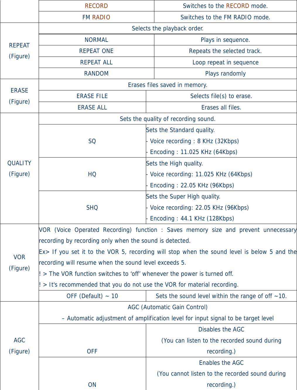 RECORD  Switches to the RECORD mode.  FM RADIO  Switches to the FM RADIO mode. Selects the playback order. NORMAL Plays in sequence. REPEAT ONE  Repeats the selected track. REPEAT ALL  Loop repeat in sequence REPEAT (Figure) RANDOM Plays randomly Erases files saved in memory. ERASE FILE  Selects file(s) to erase. ERASE (Figure)  ERASE ALL  Erases all files. Sets the quality of recording sound.  SQ Sets the Standard quality. - Voice recording : 8 KHz (32Kbps) - Encoding : 11.025 KHz (64Kbps) HQ Sets the High quality.  - Voice recording: 11.025 KHz (64Kbps) - Encoding : 22.05 KHz (96Kbps) QUALITY (Figure) SHQ Sets the Super High quality. - Voice recording: 22.05 KHz (96Kbps) - Encoding : 44.1 KHz (128Kbps) VOR (Voice Operated Recording) function : Saves memory size and prevent unnecessaryrecording by recording only when the sound is detected. Ex&gt; If you set it to the VOR 5, recording will stop when the sound level is below 5 and therecording will resume when the sound level exceeds 5.  ! &gt; The VOR function switches to ‘off’ whenever the power is turned off. ! &gt; It&apos;s recommended that you do not use the VOR for material recording. VOR (Figure) OFF (Default) ~ 10  Sets the sound level within the range of off ~10. AGC (Automatic Gain Control)  – Automatic adjustment of amplification level for input signal to be target level  OFF Disables the AGC (You can listen to the recorded sound during recording.) AGC (Figure) ON Enables the AGC (You cannot listen to the recorded sound during recording.) 