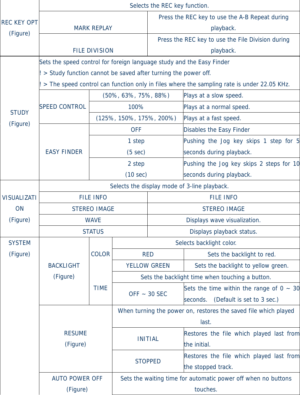 Selects the REC key function. MARK REPLAY Press the REC key to use the A-B Repeat during playback. REC KEY OPT (Figure) FILE DIVISION Press the REC key to use the File Division during playback. Sets the speed control for foreign language study and the Easy Finder ! &gt; Study function cannot be saved after turning the power off. ! &gt; The speed control can function only in files where the sampling rate is under 22.05 KHz. (50%, 63%, 75%, 88%)  Plays at a slow speed. 100%  Plays at a normal speed. SPEED CONTROL (125%, 150%, 175%, 200%)  Plays at a fast speed. OFF  Disables the Easy Finder 1 step  (5 sec) Pushing the Jog key skips 1 step for 5 seconds during playback. STUDY (Figure) EASY FINDER 2 step  (10 sec) Pushing the Jog key skips 2 steps for 10 seconds during playback. Selects the display mode of 3-line playback. FILE INFO  FILE INFO STEREO IMAGE  STEREO IMAGE WAVE  Displays wave visualization. VISUALIZATION (Figure) STATUS Displays playback status. Selects backlight color. RED  Sets the backlight to red. COLORYELLOW GREEN  Sets the backlight to yellow green. Sets the backlight time when touching a button. BACKLIGHT (Figure) TIME OFF ~ 30 SEC  Sets the time within the range of 0 ~ 30 seconds.  (Default is set to 3 sec.) When turning the power on, restores the saved file which played last. INITIAL  Restores the file which played last from the initial. RESUME (Figure) STOPPED  Restores the file which played last from the stopped track. SYSTEM (Figure) AUTO POWER OFF (Figure) Sets the waiting time for automatic power off when no buttons touches. 