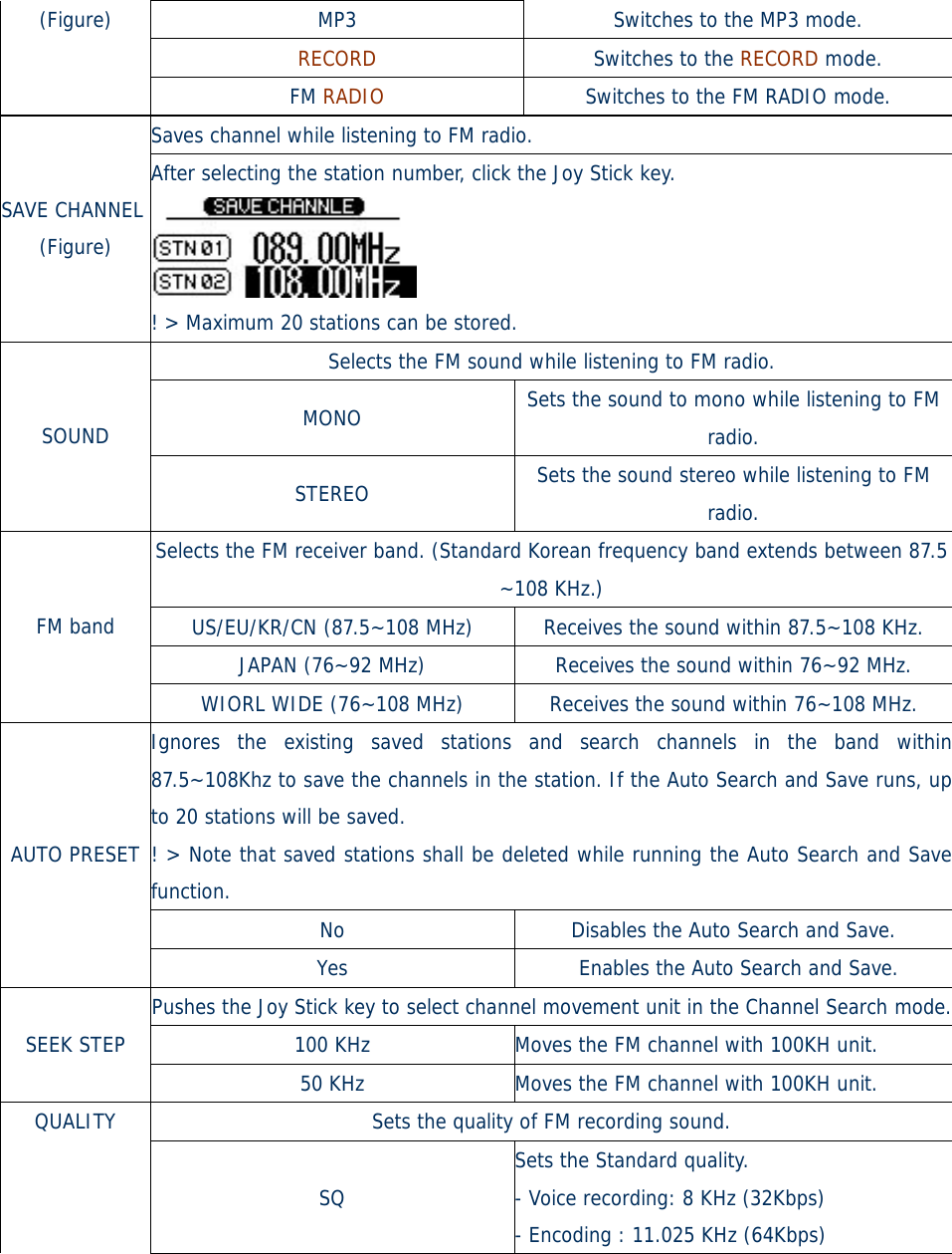 MP3  Switches to the MP3 mode. RECORD  Switches to the RECORD mode. (Figure) FM RADIO  Switches to the FM RADIO mode. Saves channel while listening to FM radio.  SAVE CHANNEL (Figure) After selecting the station number, click the Joy Stick key.  ! &gt; Maximum 20 stations can be stored. Selects the FM sound while listening to FM radio. MONO  Sets the sound to mono while listening to FM radio. SOUND STEREO  Sets the sound stereo while listening to FM radio. Selects the FM receiver band. (Standard Korean frequency band extends between 87.5 ~108 KHz.) US/EU/KR/CN (87.5~108 MHz)  Receives the sound within 87.5~108 KHz. JAPAN (76~92 MHz)  Receives the sound within 76~92 MHz. FM band WIORL WIDE (76~108 MHz)  Receives the sound within 76~108 MHz. Ignores the existing saved stations and search channels in the band within87.5~108Khz to save the channels in the station. If the Auto Search and Save runs, upto 20 stations will be saved. ! &gt; Note that saved stations shall be deleted while running the Auto Search and Savefunction.   No  Disables the Auto Search and Save. AUTO PRESET Yes   Enables the Auto Search and Save. Pushes the Joy Stick key to select channel movement unit in the Channel Search mode.100 KHz  Moves the FM channel with 100KH unit.  SEEK STEP 50 KHz  Moves the FM channel with 100KH unit.  Sets the quality of FM recording sound.  QUALITY SQ Sets the Standard quality. - Voice recording: 8 KHz (32Kbps) - Encoding : 11.025 KHz (64Kbps) 
