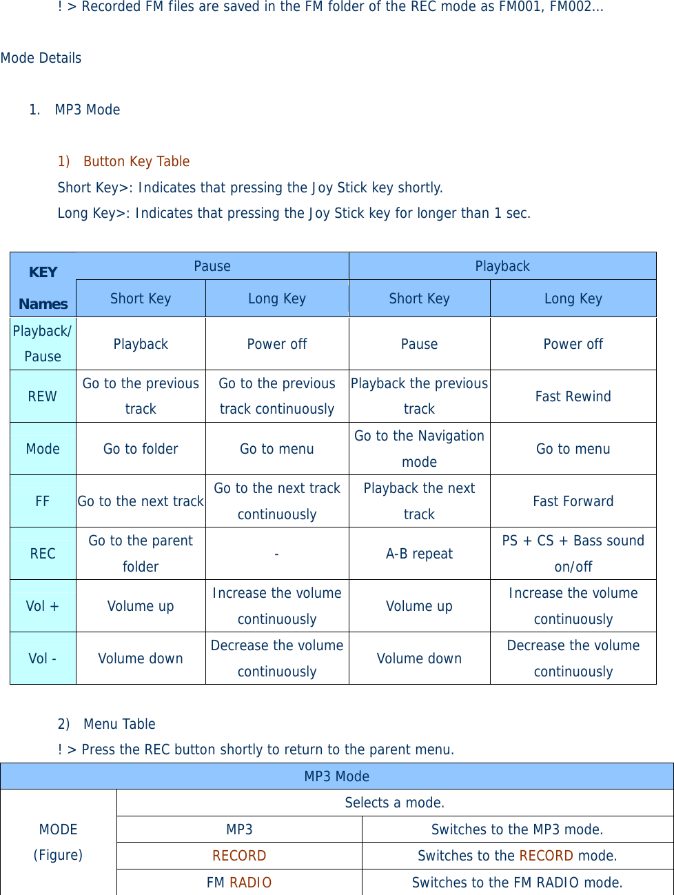 ! &gt; Recorded FM files are saved in the FM folder of the REC mode as FM001, FM002…   Mode Details   1. MP3 Mode  1) Button Key Table Short Key&gt;: Indicates that pressing the Joy Stick key shortly. Long Key&gt;: Indicates that pressing the Joy Stick key for longer than 1 sec.  Pause  Playback KEY Names  Short Key  Long Key  Short Key  Long Key Playback/ Pause  Playback  Power off  Pause  Power off REW  Go to the previous track Go to the previous track continuously Playback the previous track   Fast Rewind Mode  Go to folder  Go to menu  Go to the Navigation mode  Go to menu FF  Go to the next track  Go to the next track continuously Playback the next track  Fast Forward REC  Go to the parent folder  - A-B repeat PS + CS + Bass soundon/off Vol +  Volume up  Increase the volume continuously  Volume up  Increase the volume continuously Vol -  Volume down  Decrease the volume continuously  Volume down  Decrease the volume continuously  2) Menu Table ! &gt; Press the REC button shortly to return to the parent menu. MP3 Mode Selects a mode. MP3  Switches to the MP3 mode. RECORD  Switches to the RECORD mode. MODE (Figure) FM RADIO  Switches to the FM RADIO mode. 