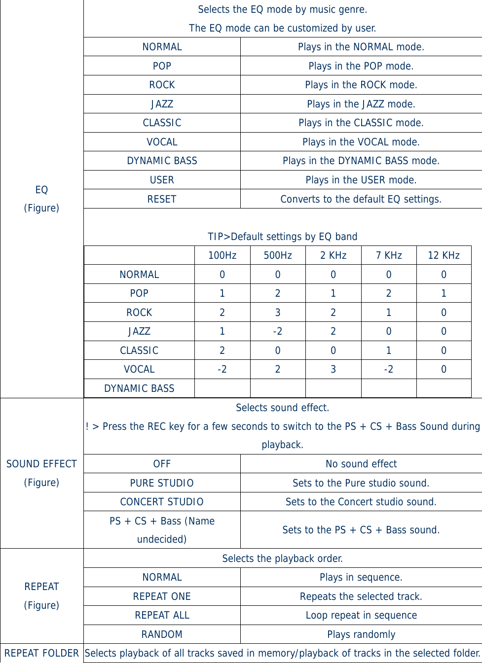 Selects the EQ mode by music genre. The EQ mode can be customized by user. NORMAL  Plays in the NORMAL mode. POP  Plays in the POP mode. ROCK  Plays in the ROCK mode. JAZZ  Plays in the JAZZ mode. CLASSIC  Plays in the CLASSIC mode. VOCAL  Plays in the VOCAL mode. DYNAMIC BASS  Plays in the DYNAMIC BASS mode. USER  Plays in the USER mode. RESET  Converts to the default EQ settings.  EQ (Figure)   TIP&gt;Default settings by EQ band   100Hz  500Hz  2 KHz  7 KHz  12 KHz NORMAL  0 0 0 0 0 POP  1 2 1 2 1 ROCK  2 3 2 1 0 JAZZ  1 -2 2 0 0 CLASSIC  2 0 0 1 0 VOCAL  -2 2 3 -2 0 DYNAMIC BASS       Selects sound effect. ! &gt; Press the REC key for a few seconds to switch to the PS + CS + Bass Sound during playback. OFF  No sound effect PURE STUDIO  Sets to the Pure studio sound. CONCERT STUDIO  Sets to the Concert studio sound. SOUND EFFECT (Figure) PS + CS + Bass (Name undecided)  Sets to the PS + CS + Bass sound. Selects the playback order. NORMAL Plays in sequence. REPEAT ONE  Repeats the selected track. REPEAT ALL  Loop repeat in sequence REPEAT (Figure) RANDOM Plays randomly REPEAT FOLDER  Selects playback of all tracks saved in memory/playback of tracks in the selected folder. 