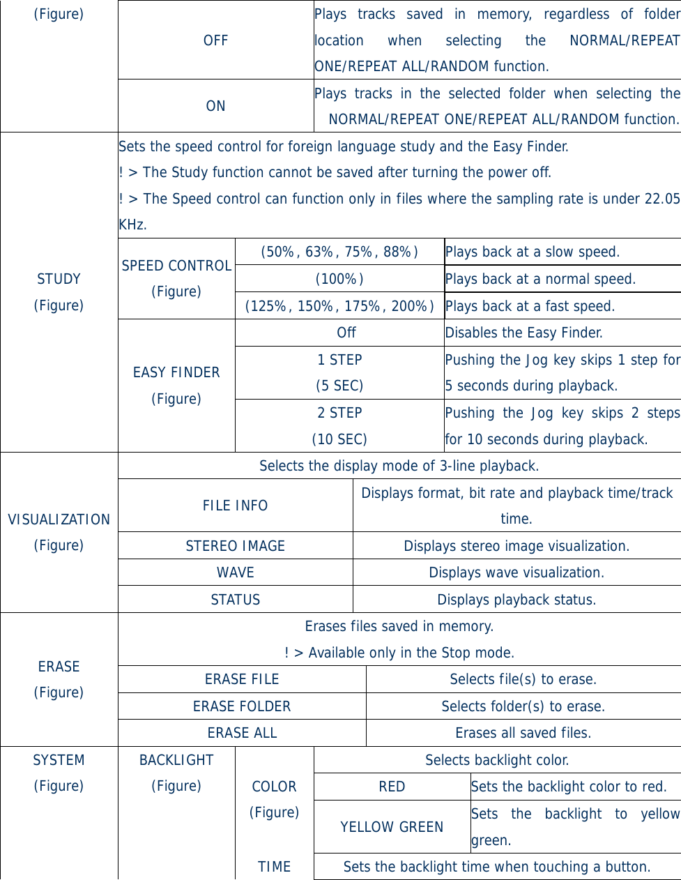 OFF Plays tracks saved in memory, regardless of folderlocation when selecting the NORMAL/REPEAT ONE/REPEAT ALL/RANDOM function. (Figure) ON  Plays tracks in the selected folder when selecting theNORMAL/REPEAT ONE/REPEAT ALL/RANDOM function.Sets the speed control for foreign language study and the Easy Finder. ! &gt; The Study function cannot be saved after turning the power off. ! &gt; The Speed control can function only in files where the sampling rate is under 22.05KHz. (50%, 63%, 75%, 88%)  Plays back at a slow speed. (100%)  Plays back at a normal speed. SPEED CONTROL (Figure)  (125%, 150%, 175%, 200%) Plays back at a fast speed. Off  Disables the Easy Finder. 1 STEP (5 SEC) Pushing the Jog key skips 1 step for 5 seconds during playback. STUDY (Figure) EASY FINDER (Figure)  2 STEP (10 SEC) Pushing the Jog key skips 2 steps for 10 seconds during playback. Selects the display mode of 3-line playback. FILE INFO  Displays format, bit rate and playback time/track time. STEREO IMAGE  Displays stereo image visualization. WAVE  Displays wave visualization. VISUALIZATION (Figure) STATUS Displays playback status. Erases files saved in memory. ! &gt; Available only in the Stop mode. ERASE FILE  Selects file(s) to erase. ERASE FOLDER  Selects folder(s) to erase. ERASE (Figure) ERASE ALL  Erases all saved files. Selects backlight color. RED  Sets the backlight color to red. COLOR (Figure)  YELLOW GREEN  Sets the backlight to yellow green. SYSTEM (Figure) BACKLIGHT (Figure) TIME  Sets the backlight time when touching a button.  